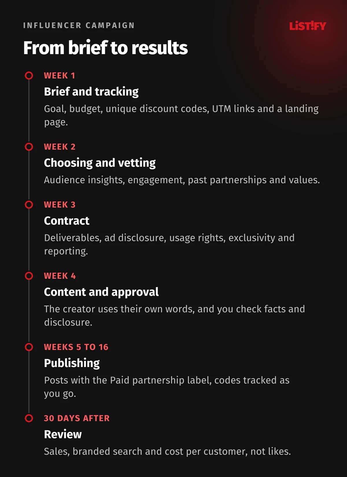 Influencer campaign steps: brief and tracking, choosing and vetting creators, contract, content creation and approval, publishing with ad disclosure and review after 30 days