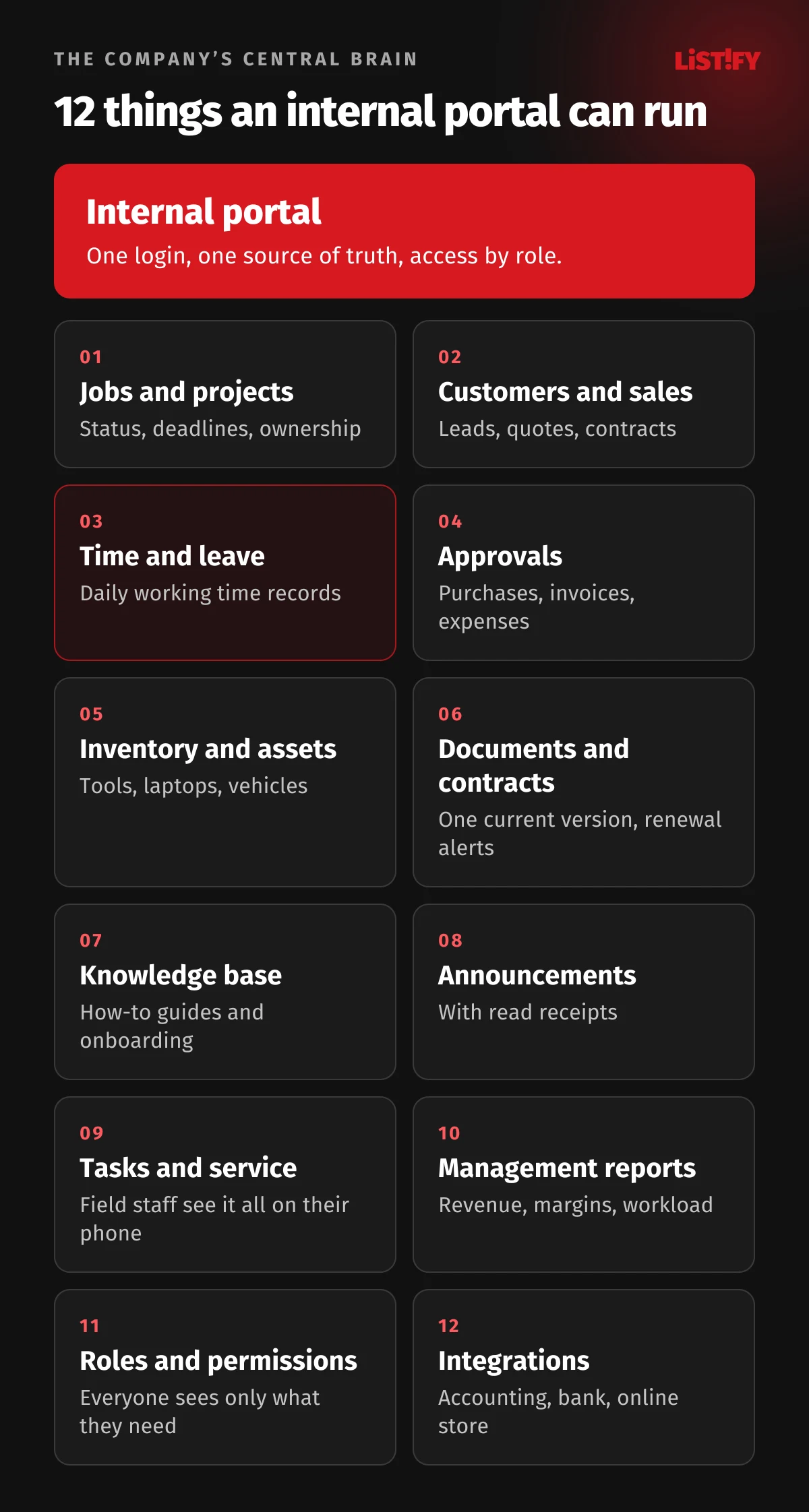 Internal portal at the top with 12 areas below it: jobs and projects, customers and sales, time and leave, approvals, inventory and assets, documents and contracts, knowledge base, announcements, tasks and service, management reports, roles and permissions, integrations