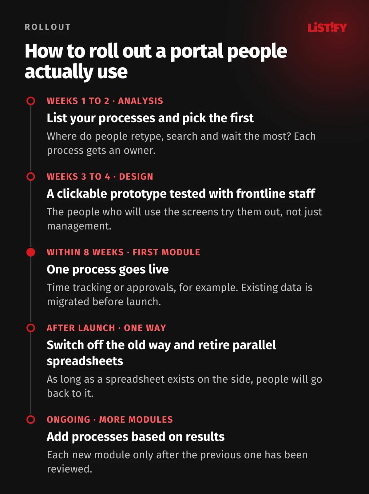Rolling out an internal portal in five steps: analysis and choosing the first process, a clickable prototype tested with frontline staff, the first module live within 8 weeks, switching off the old way and retiring parallel spreadsheets, further modules based on results