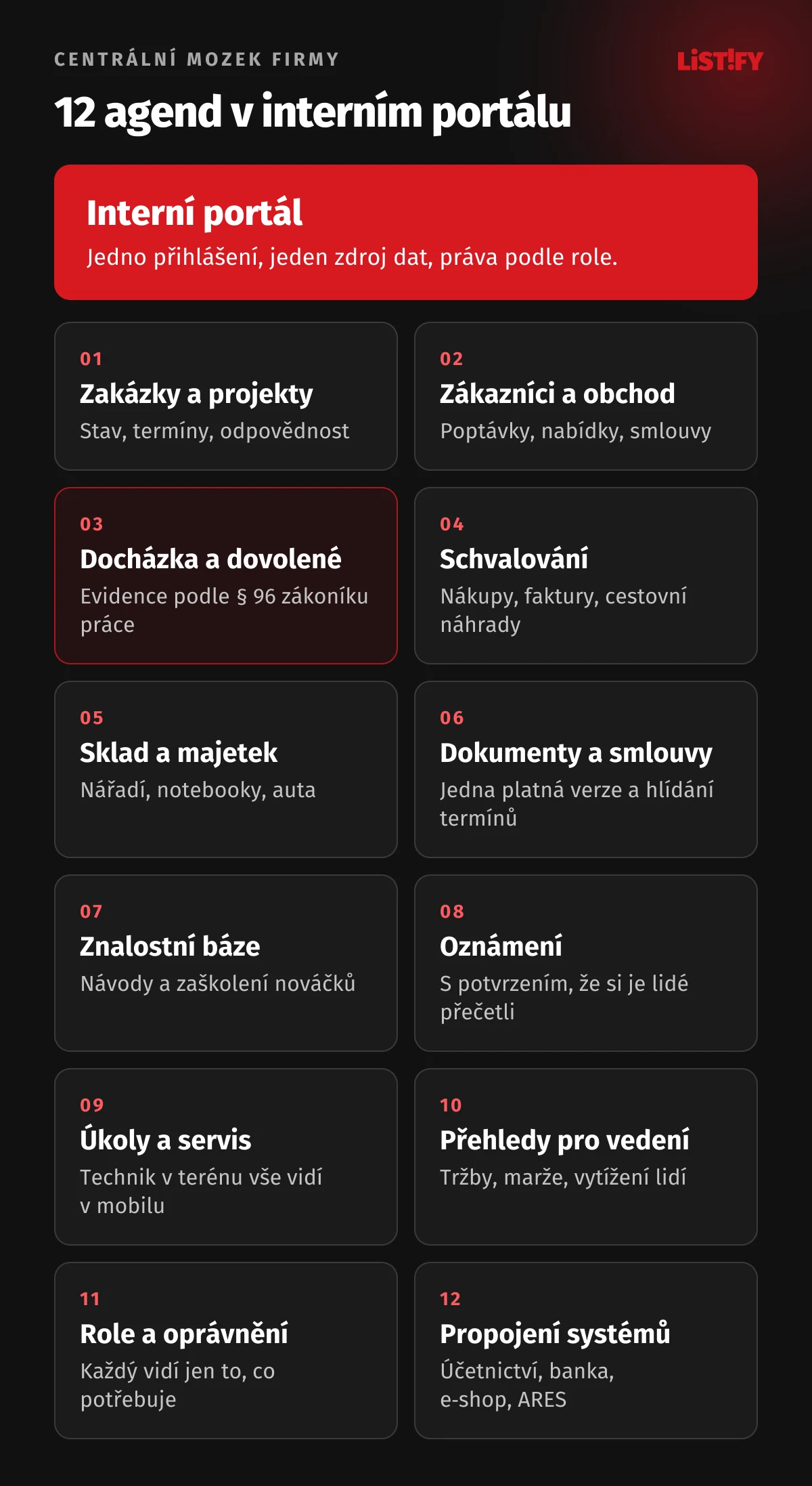Interní portál a pod ním 12 agend: zakázky a projekty, zákazníci a obchod, docházka a dovolené, schvalování, sklad a majetek, dokumenty a smlouvy, znalostní báze, oznámení, úkoly a servis, přehledy pro vedení, role a oprávnění, propojení systémů