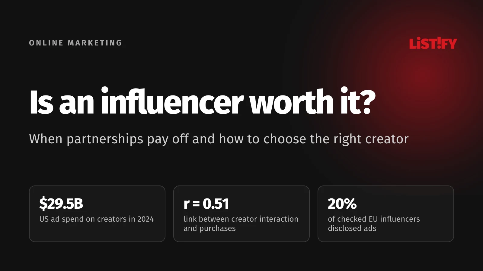 Cover: Is an influencer worth it? US creator ad spend of $29.5 billion in 2024, r = 0.51 between creator interaction and purchases, 20% of checked EU influencers disclosed ads