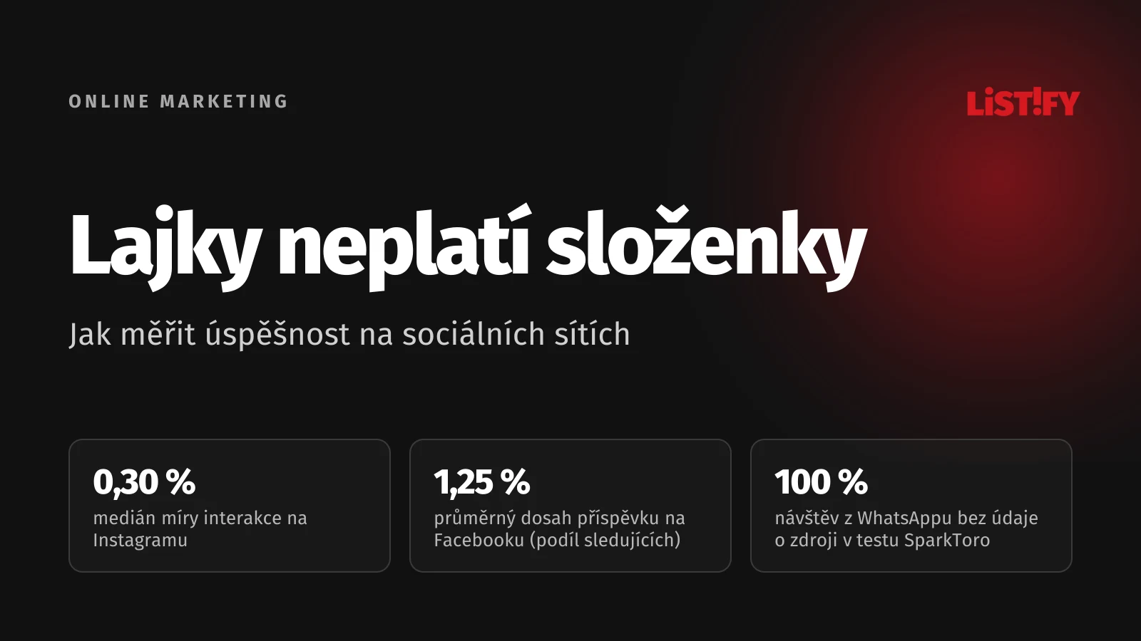 Obálka článku o měření sociálních sítí: medián míry interakce na Instagramu 0,30 %, průměrný dosah na Facebooku 1,25 % sledujících, v testu SparkToro 100 % návštěv z WhatsAppu bez zdroje