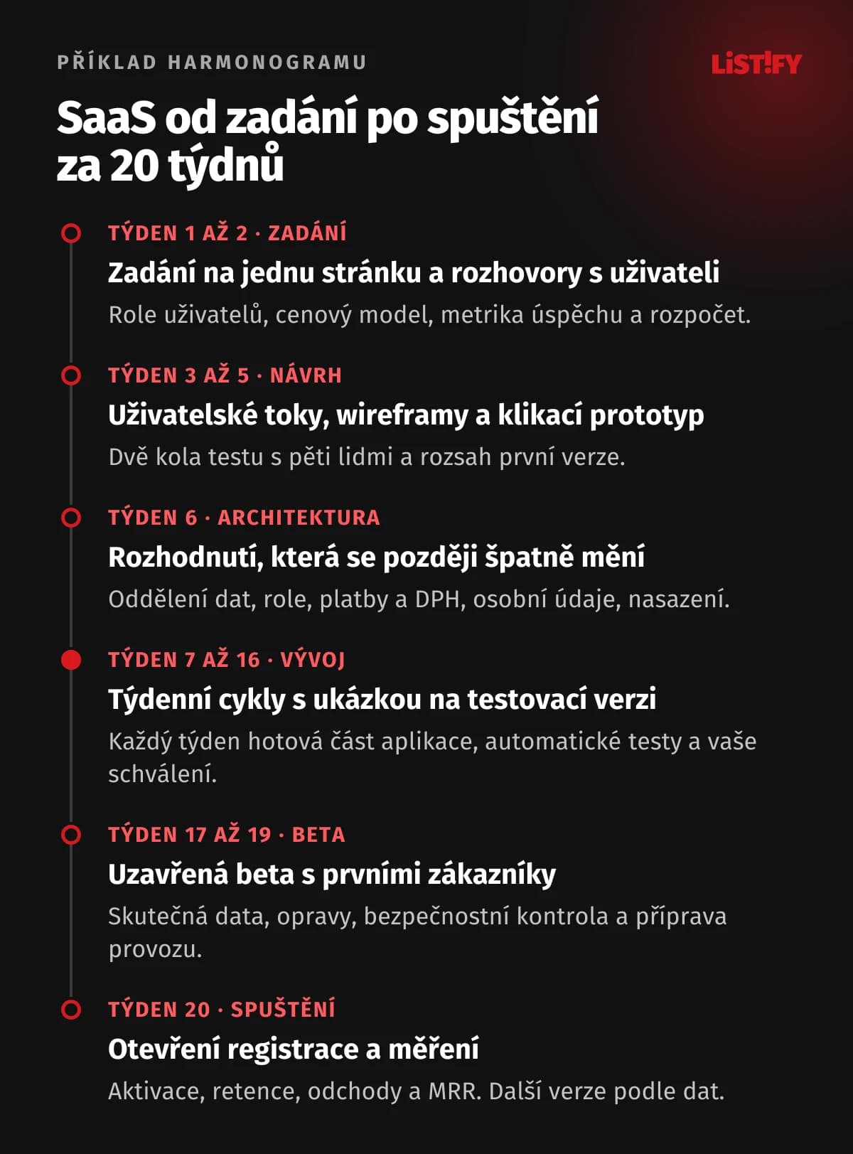 Příklad harmonogramu SaaS aplikace na 20 týdnů: týden 1 až 2 zadání, týden 3 až 5 toky, wireframy a prototyp, týden 6 architektura, týden 7 až 16 vývoj v týdenních cyklech, týden 17 až 19 uzavřená beta, týden 20 spuštění a měření