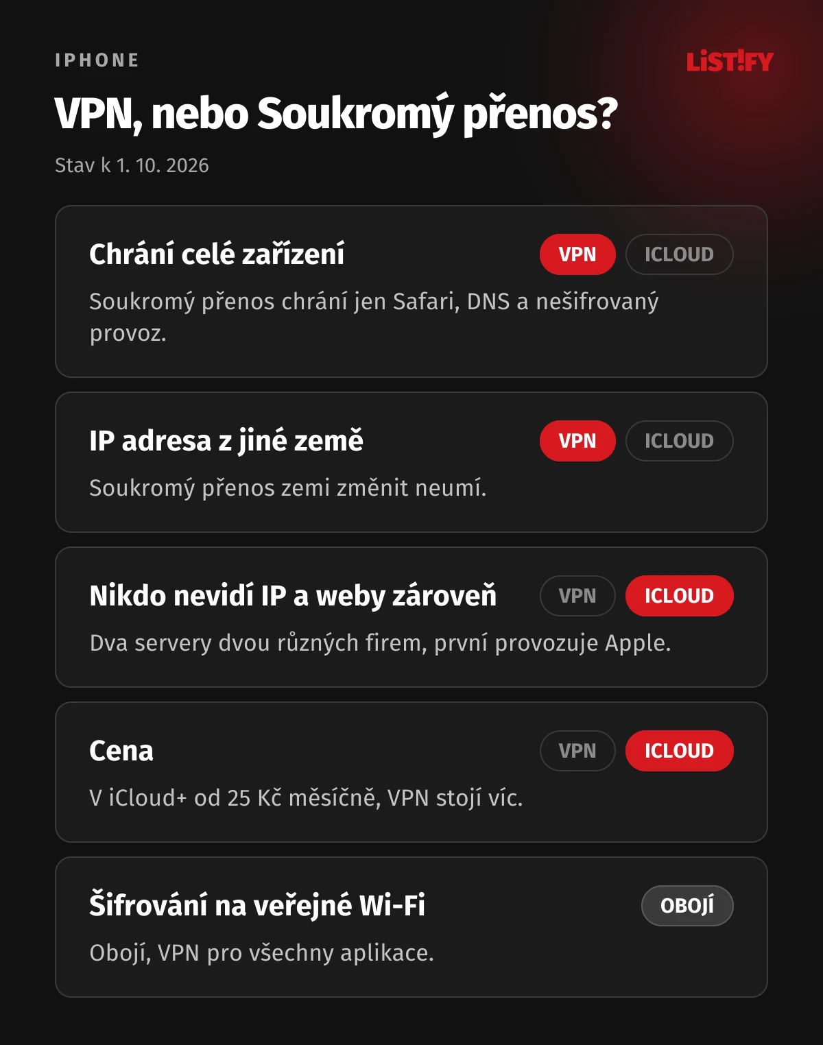 Srovnání VPN a Soukromého přenosu přes iCloud: VPN chrání celé zařízení a umí změnit zemi, Soukromý přenos chrání Safari, DNS a nešifrovaný provoz, nemění zemi a stojí od 25 Kč měsíčně v rámci iCloud+
