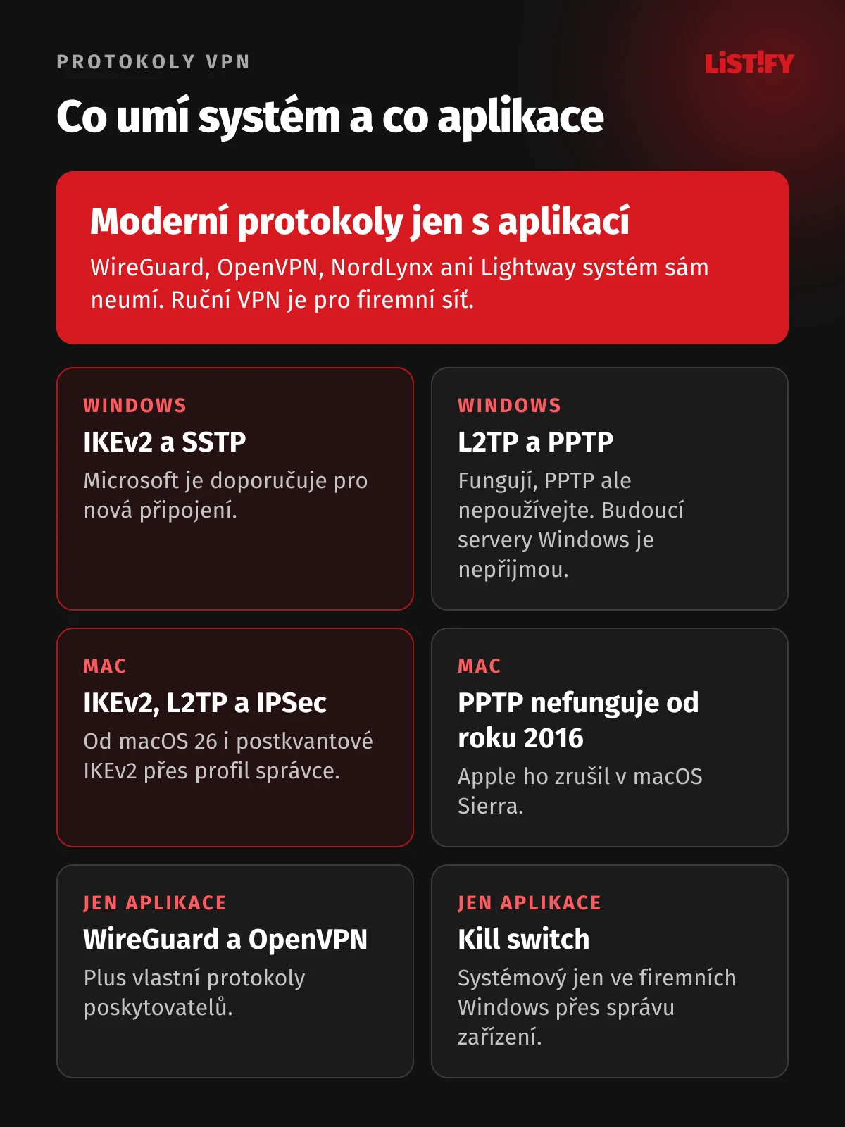 Protokoly VPN ve Windows a v macOS: vestavěné IKEv2, SSTP, L2TP a PPTP ve Windows, IKEv2, L2TP a Cisco IPSec v macOS, PPTP na Macu od roku 2016 nefunguje, WireGuard, OpenVPN a kill switch jen přes aplikaci