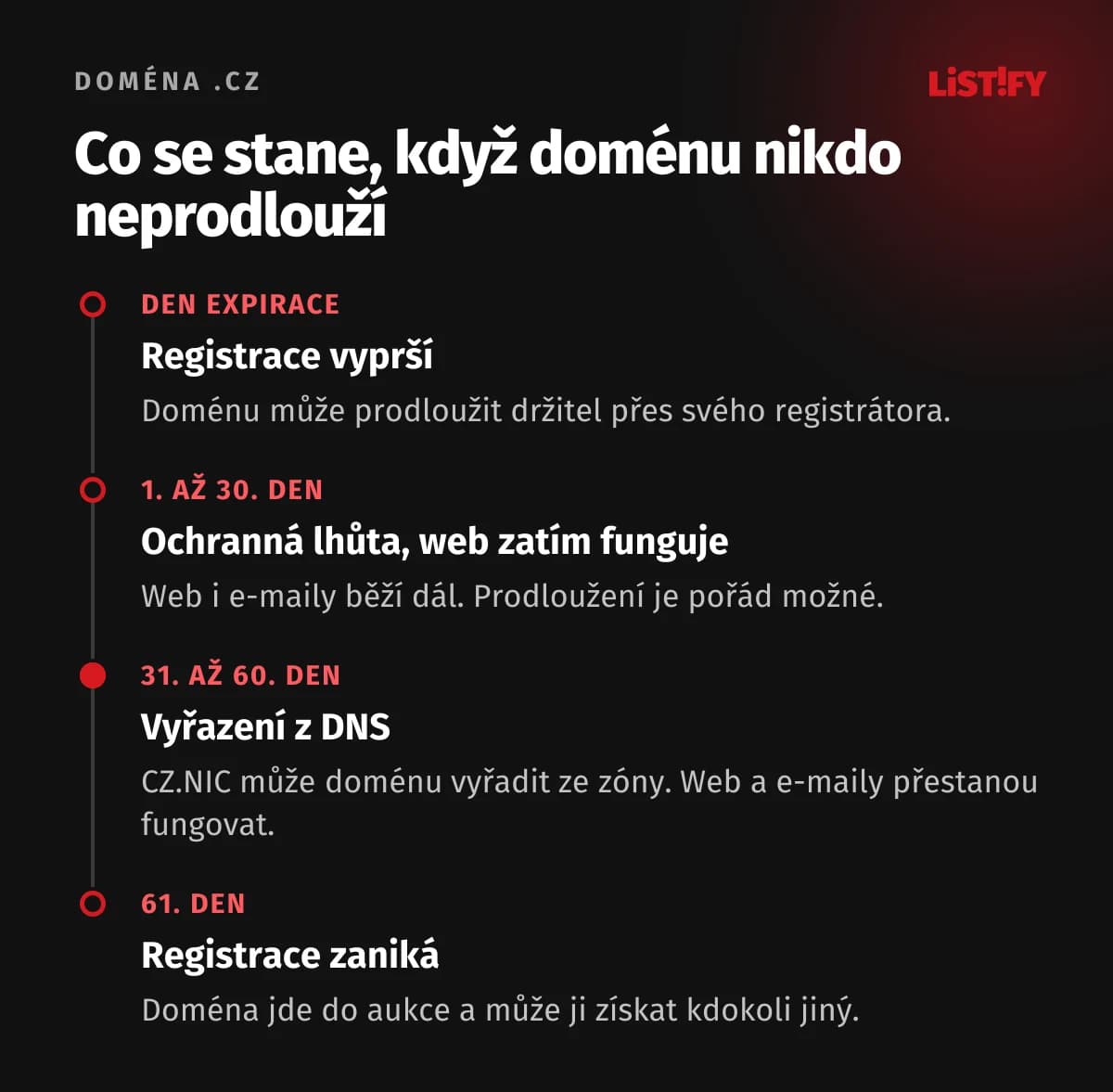 Časová osa po expiraci domény .cz: den expirace, 1. až 30. den ochranné lhůty web funguje, od 31. dne může být doména vyřazena z DNS, 61. den registrace zaniká a doména jde do aukce