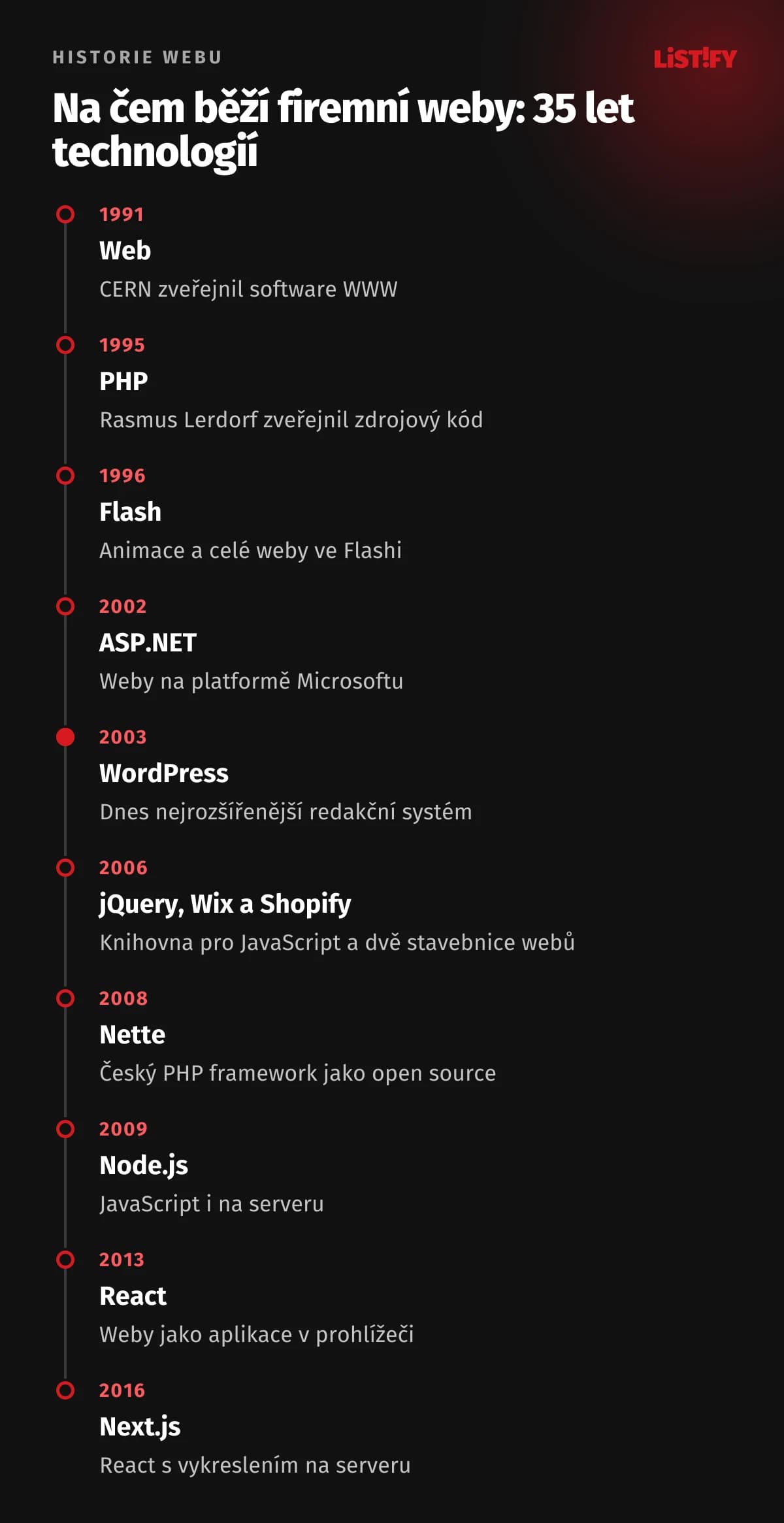 Časová osa webových technologií: 1991 web v CERNu, 1995 PHP, 1996 Flash, 2002 ASP.NET, 2003 WordPress, 2006 jQuery, Wix a Shopify, 2008 Nette, 2009 Node.js, 2013 React, 2016 Next.js