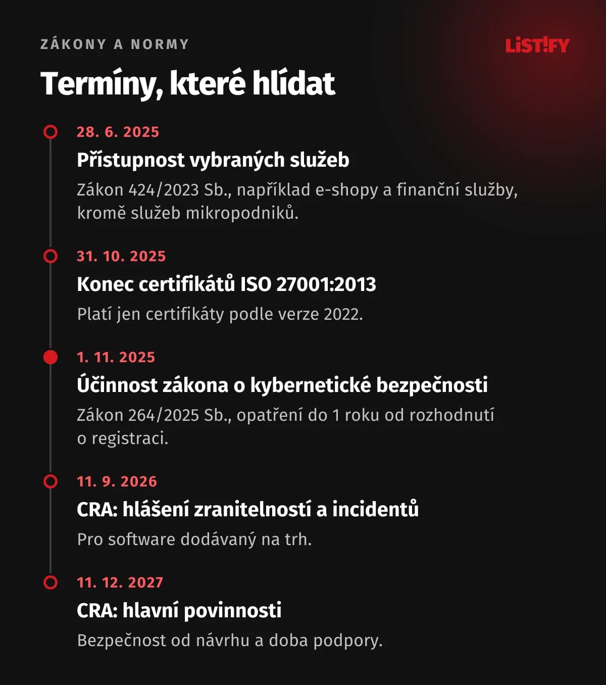 Časová osa: 28. 6. 2025 přístupnost vybraných služeb, 31. 10. 2025 konec certifikátů ISO 27001 podle verze 2013, 1. 11. 2025 účinnost zákona o kybernetické bezpečnosti, 11. 9. 2026 hlášení zranitelností a incidentů podle CRA, 11. 12. 2027 hlavní povinnosti CRA