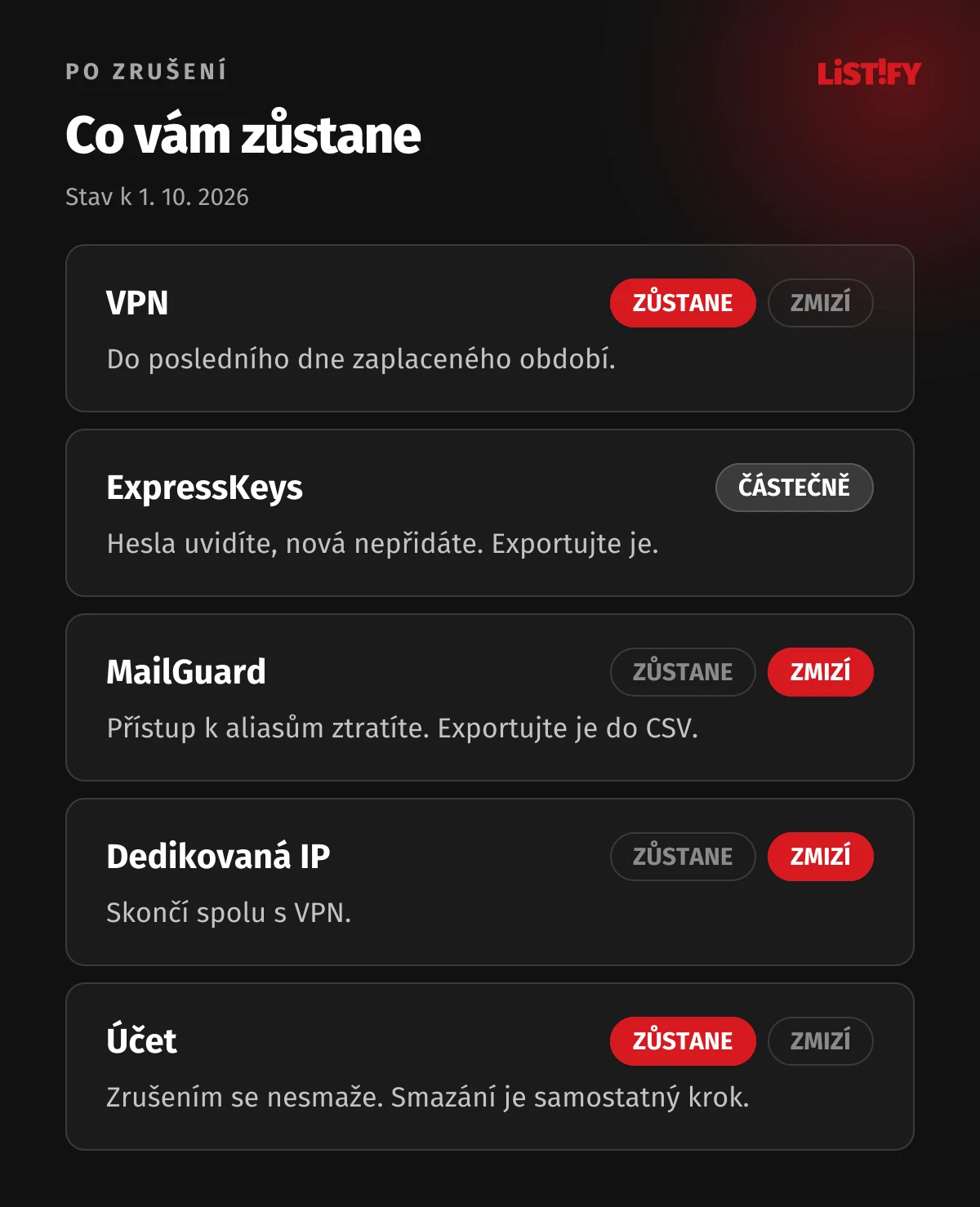 Co zůstane po zrušení ExpressVPN: VPN do konce období, ExpressKeys jen pro čtení, MailGuard bez přístupu, dedikovaná IP skončí s VPN, smazáním účtu přijdete o všechno