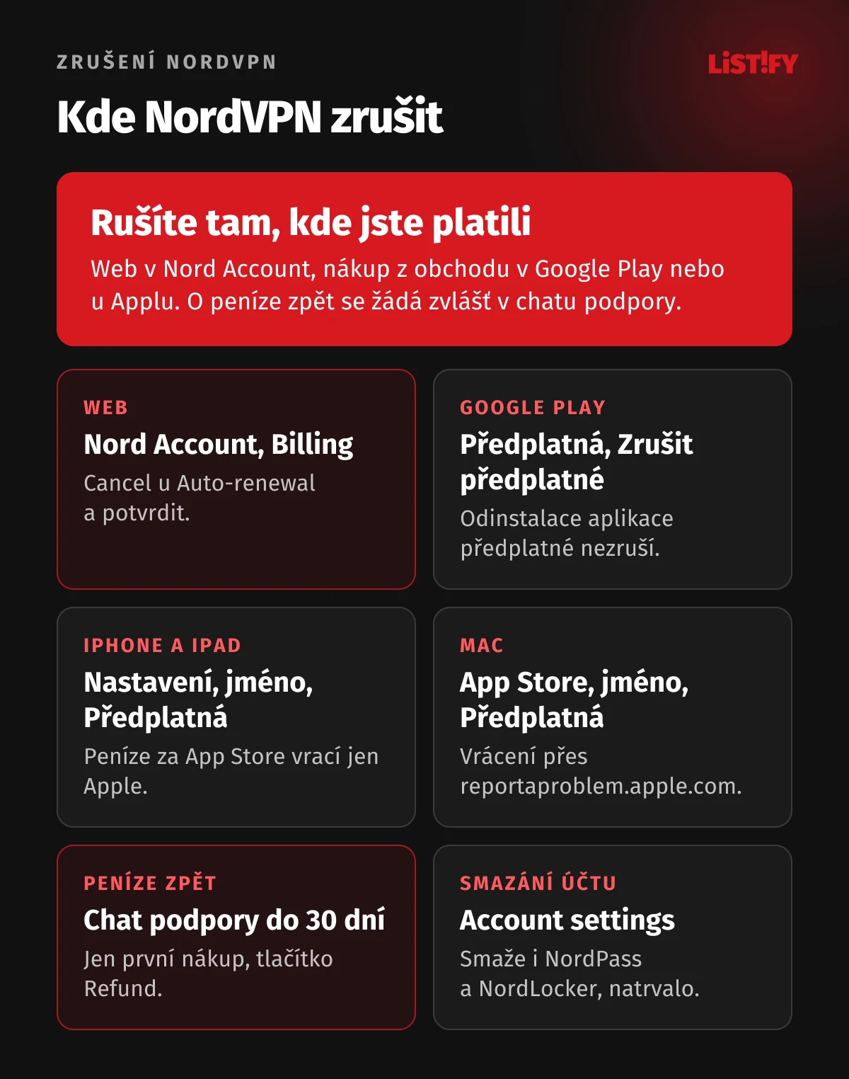 Kde zrušit NordVPN podle místa nákupu: web v Nord Account v části Billing, Google Play v Předplatných, iPhone v Nastavení, Mac v App Storu, vrácení peněz do 30 dní v chatu podpory, smazání účtu v Account settings