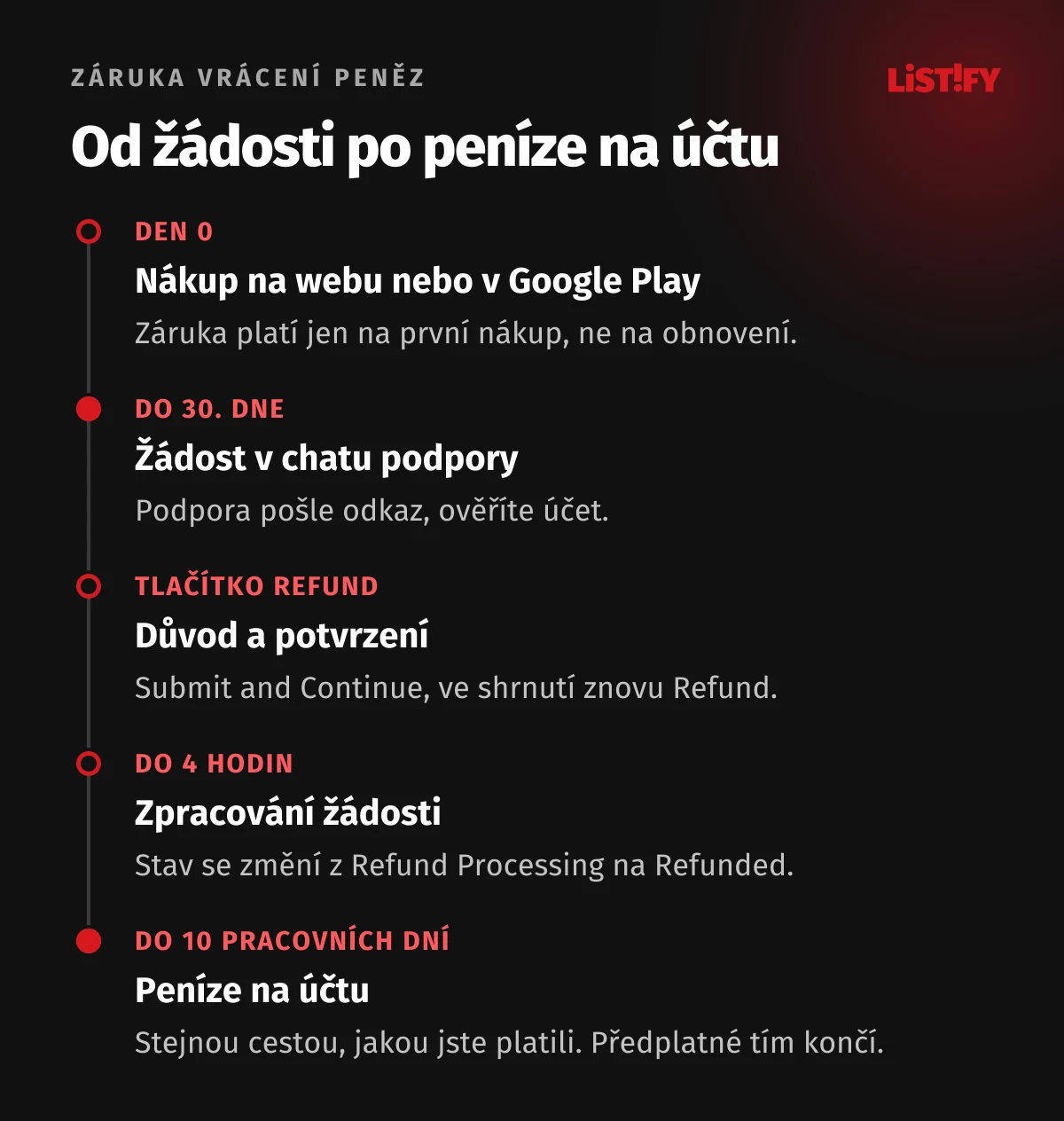 Časová osa vrácení peněz NordVPN: nákup na webu, do 30. dne žádost v chatu podpory, tlačítko Refund, zpracování do 4 hodin, peníze na účtu do 10 pracovních dní