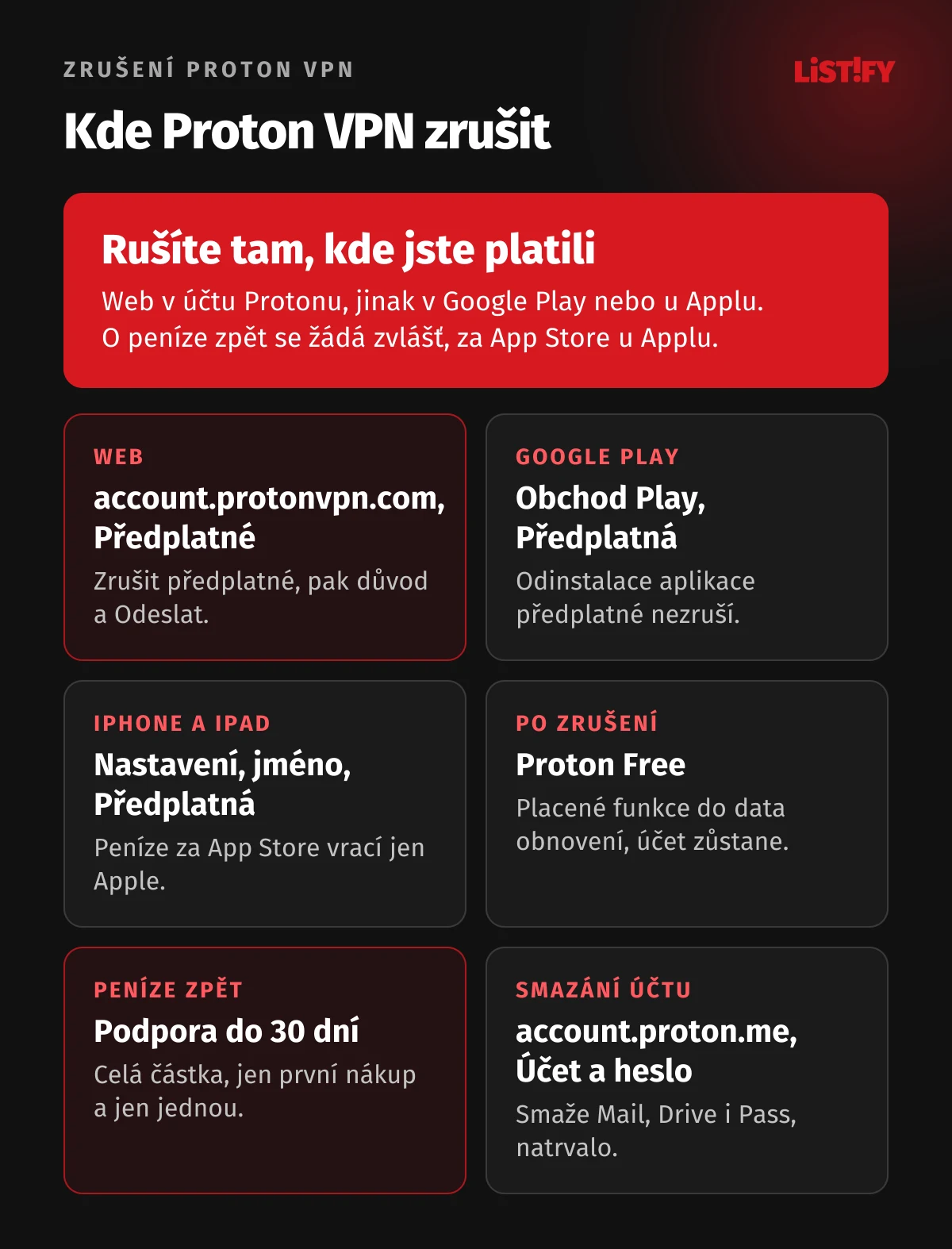 Kde zrušit Proton VPN podle místa nákupu: web v účtu account.protonvpn.com v části Předplatné, Google Play v Předplatných, iPhone v Nastavení, peníze zpět do 30 dní přes podporu, smazání účtu v části Účet a heslo