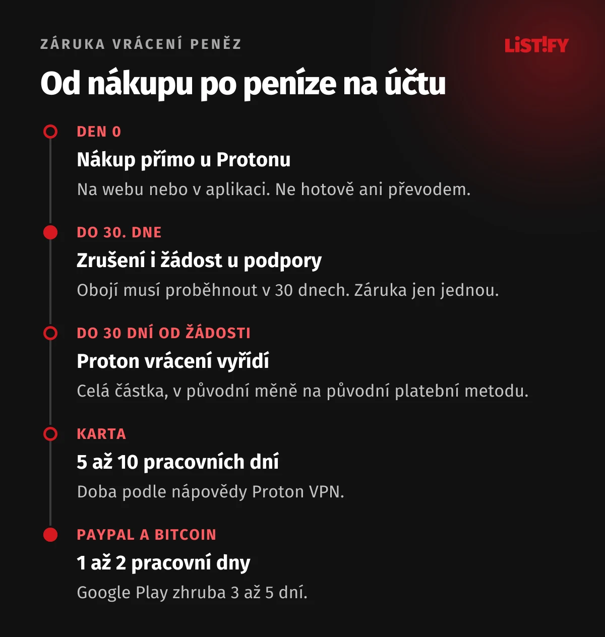 Časová osa vrácení peněz od Protonu: nákup na webu, do 30. dne zrušení i žádost u podpory, vyřízení do 30 dní od žádosti, peníze na kartu do 5 až 10 pracovních dní, přes PayPal do 1 až 2 dní
