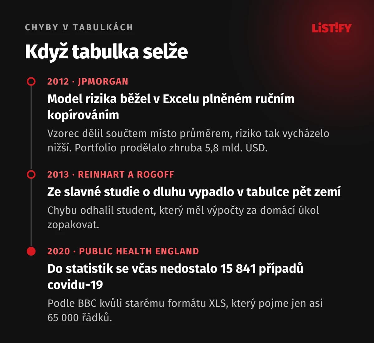 Časová osa tří známých chyb v tabulkách: JPMorgan 2012, model v Excelu podhodnocoval riziko portfolia, které prodělalo zhruba 5,8 mld. USD; Reinhart a Rogoff 2013, v tabulce vypadlo pět zemí; Public Health England 2020, do statistik se včas nedostalo 15 841 případů