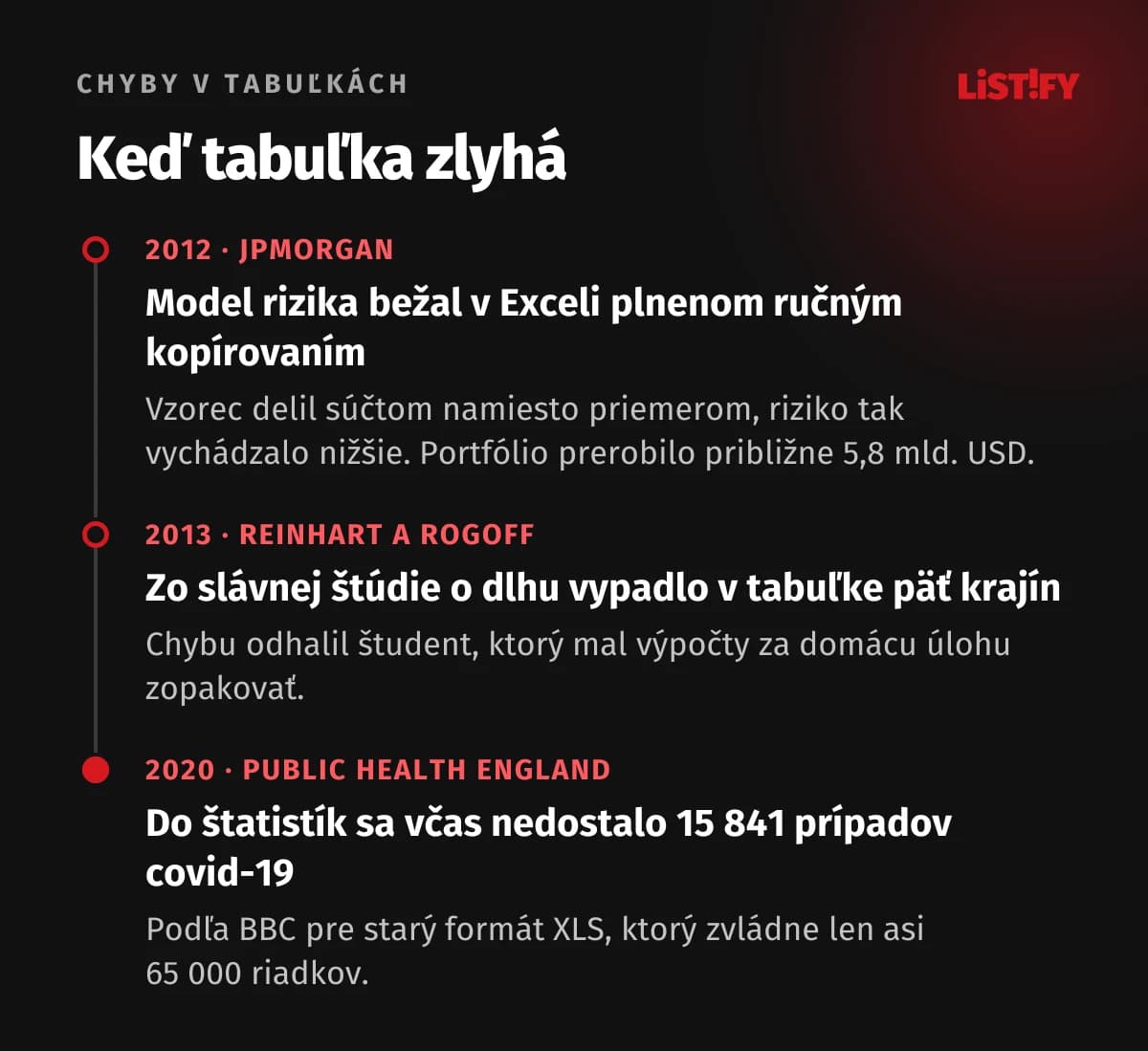 Časová os troch známych chýb v tabuľkách: JPMorgan 2012, model v Exceli podhodnocoval riziko portfólia, ktoré prerobilo približne 5,8 mld. USD; Reinhart a Rogoff 2013, v tabuľke vypadlo päť krajín; Public Health England 2020, do štatistík sa včas nedostalo 15 841 prípadov