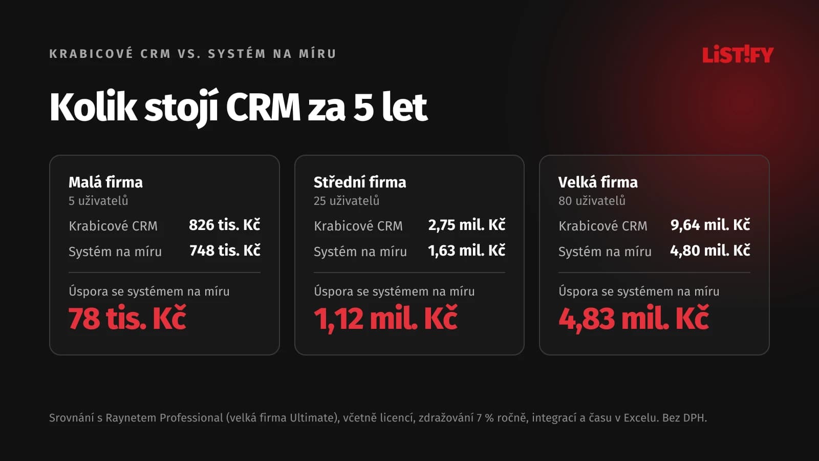 Srovnání nákladů za 5 let: malá firma krabicové CRM 826 tis. Kč, systém na míru 748 tis. Kč; střední firma 2,75 mil. Kč proti 1,63 mil. Kč; velká firma 9,64 mil. Kč proti 4,80 mil. Kč