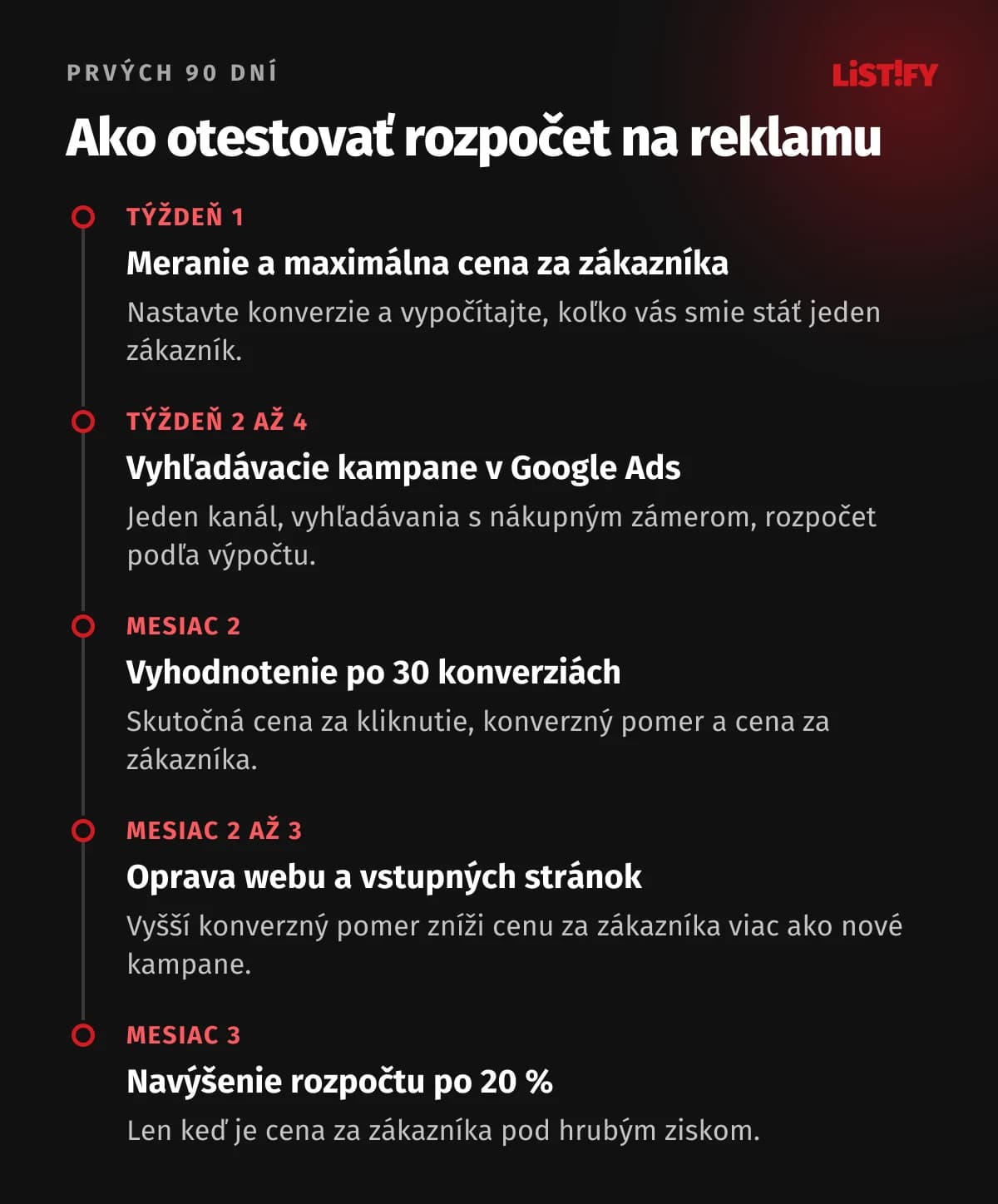 Plán na prvých 90 dní: najprv meranie a výpočet maximálnej ceny za zákazníka, potom vyhľadávacie kampane v Google Ads, vyhodnotenie po 30 konverziách, oprava webu a nakoniec postupné navyšovanie rozpočtu o 20 %