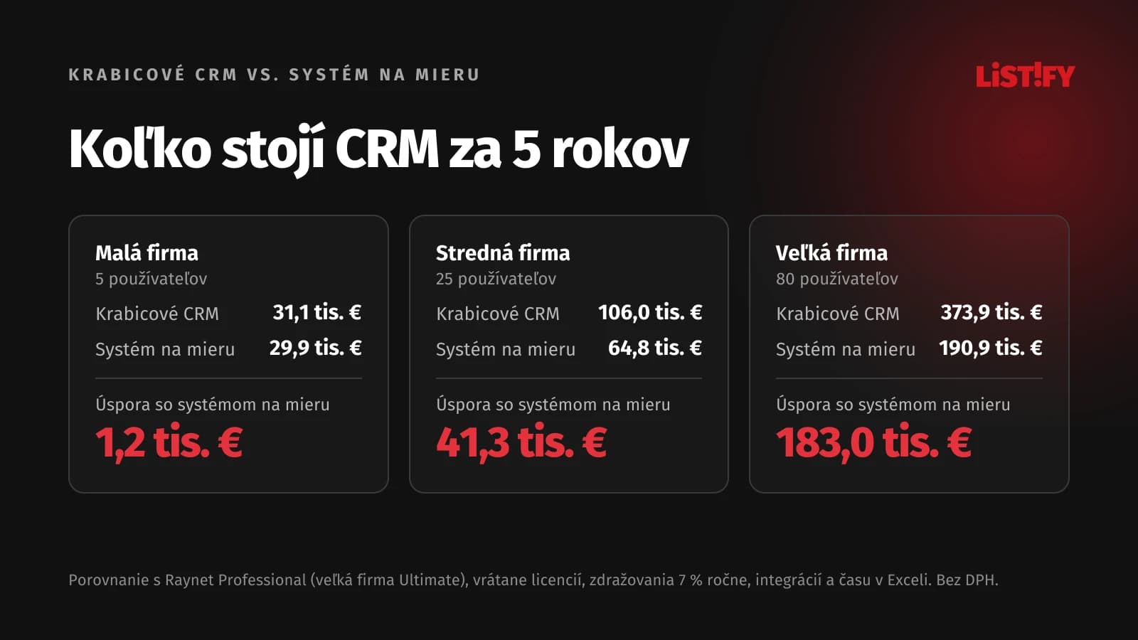 Porovnanie nákladov za 5 rokov: malá firma krabicové CRM 31,1 tis. €, systém na mieru 29,9 tis. €; stredná firma 106,0 tis. € oproti 64,8 tis. €; veľká firma 373,9 tis. € oproti 190,9 tis. €