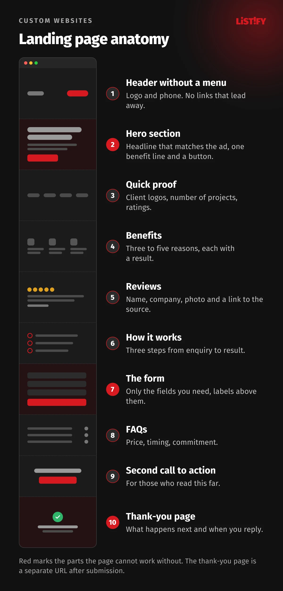 Anatomy of a landing page: wireframe with ten numbered parts, from a header without navigation through the hero, proof, benefits, reviews, process, form and FAQs to the thank-you page