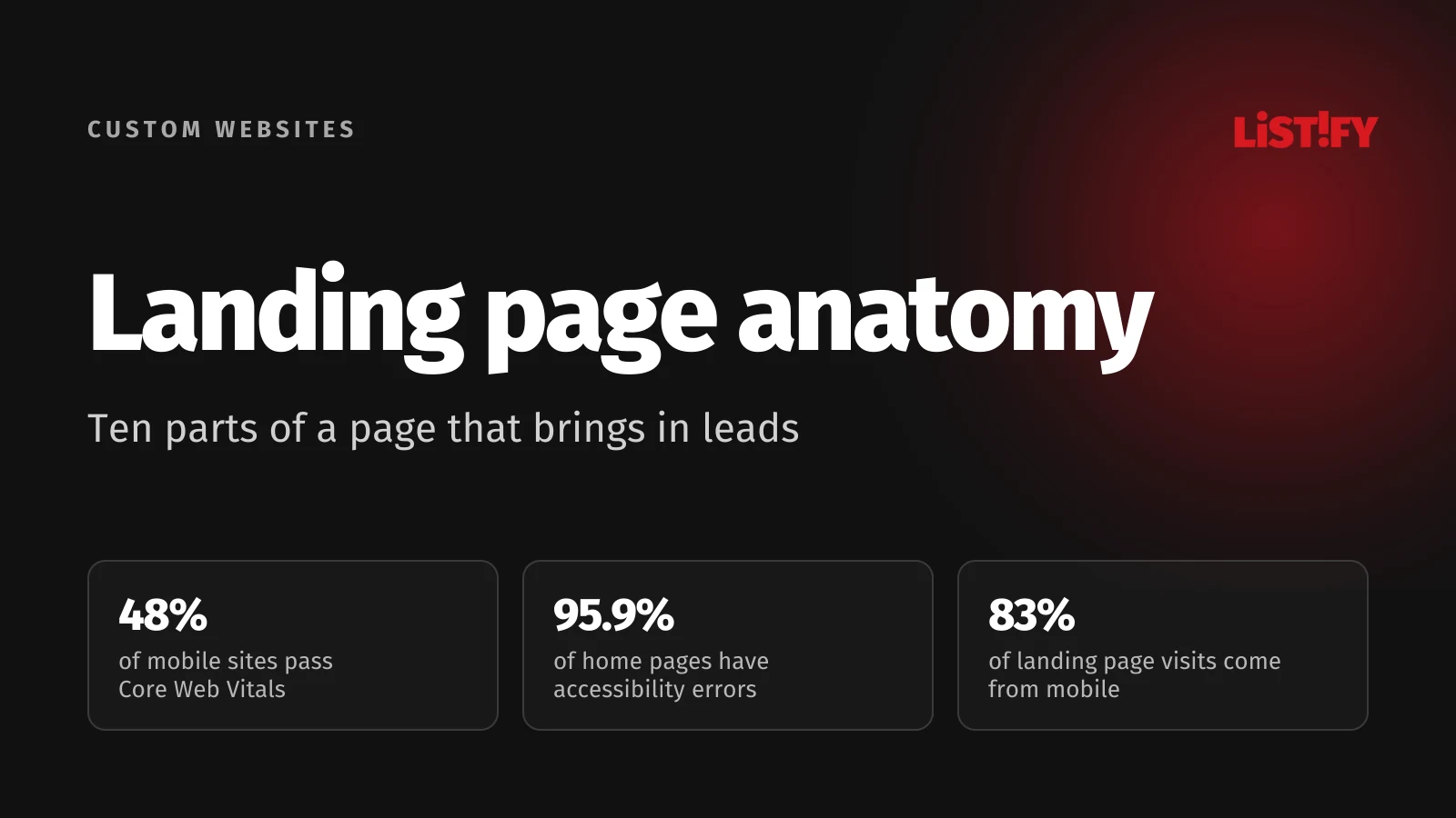 Landing page anatomy in numbers: only 48% of mobile sites pass Core Web Vitals, 95.9% of home pages have accessibility errors, 83% of visits to Unbounce landing pages are on mobile