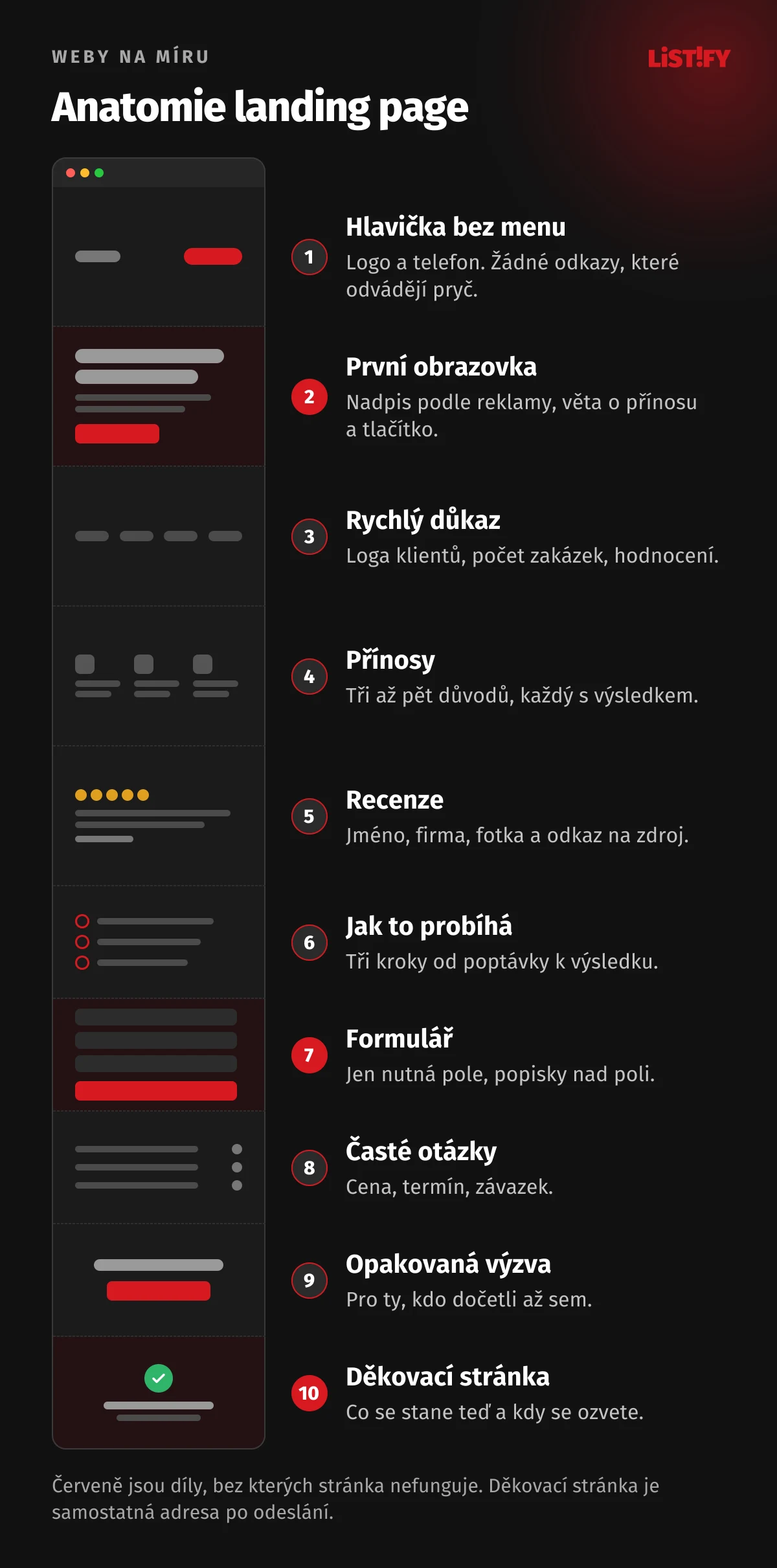 Anatomie landing page: drátěný model stránky s deseti očíslovanými díly od hlavičky bez menu přes první obrazovku, důkazy, přínosy, recenze, postup, formulář a otázky až po děkovací stránku