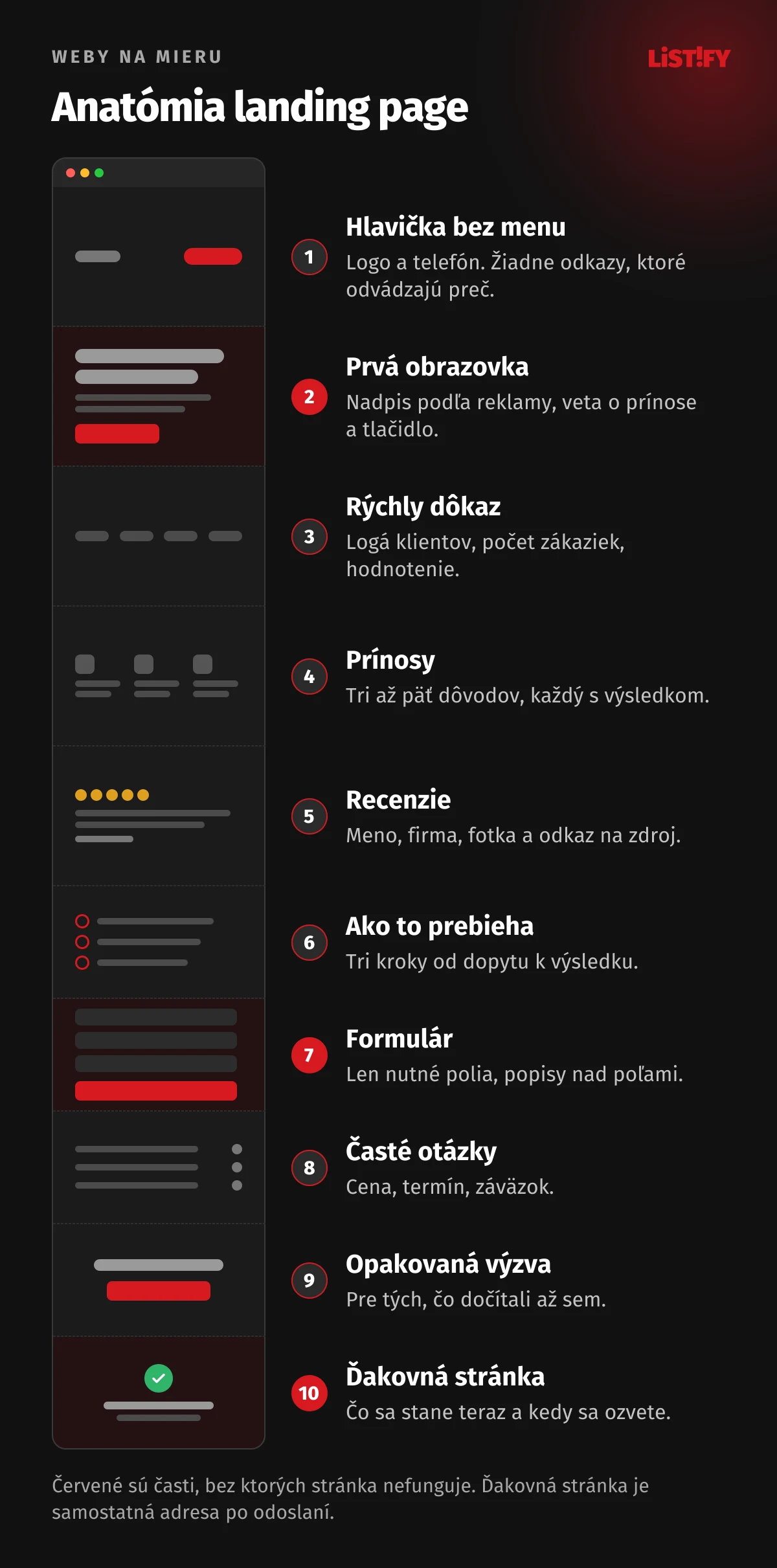 Anatómia landing page: drôtený model stránky s desiatimi očíslovanými časťami od hlavičky bez menu cez prvú obrazovku, dôkazy, prínosy, recenzie, postup, formulár a otázky až po ďakovnú stránku