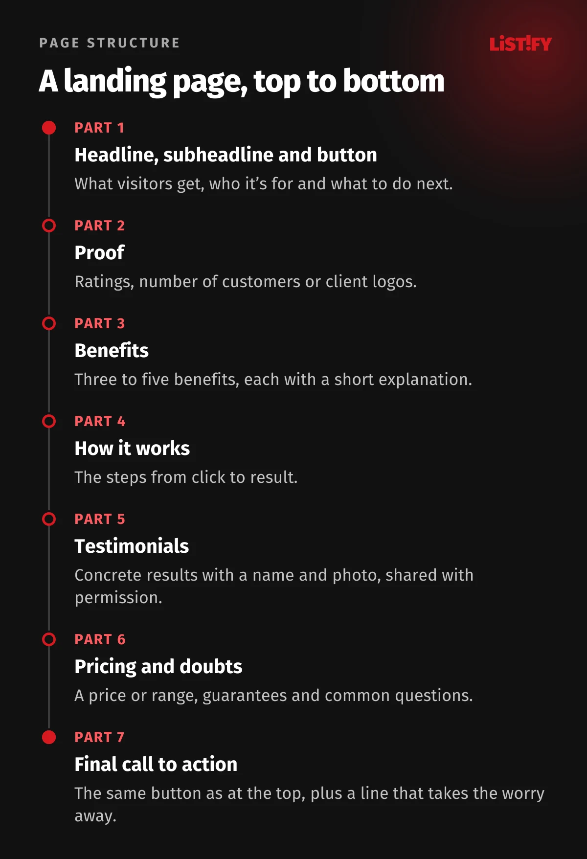 Landing page structure from top to bottom in seven parts: headline with button, proof, benefits, how it works, testimonials, pricing with answers to common doubts and a final call to action
