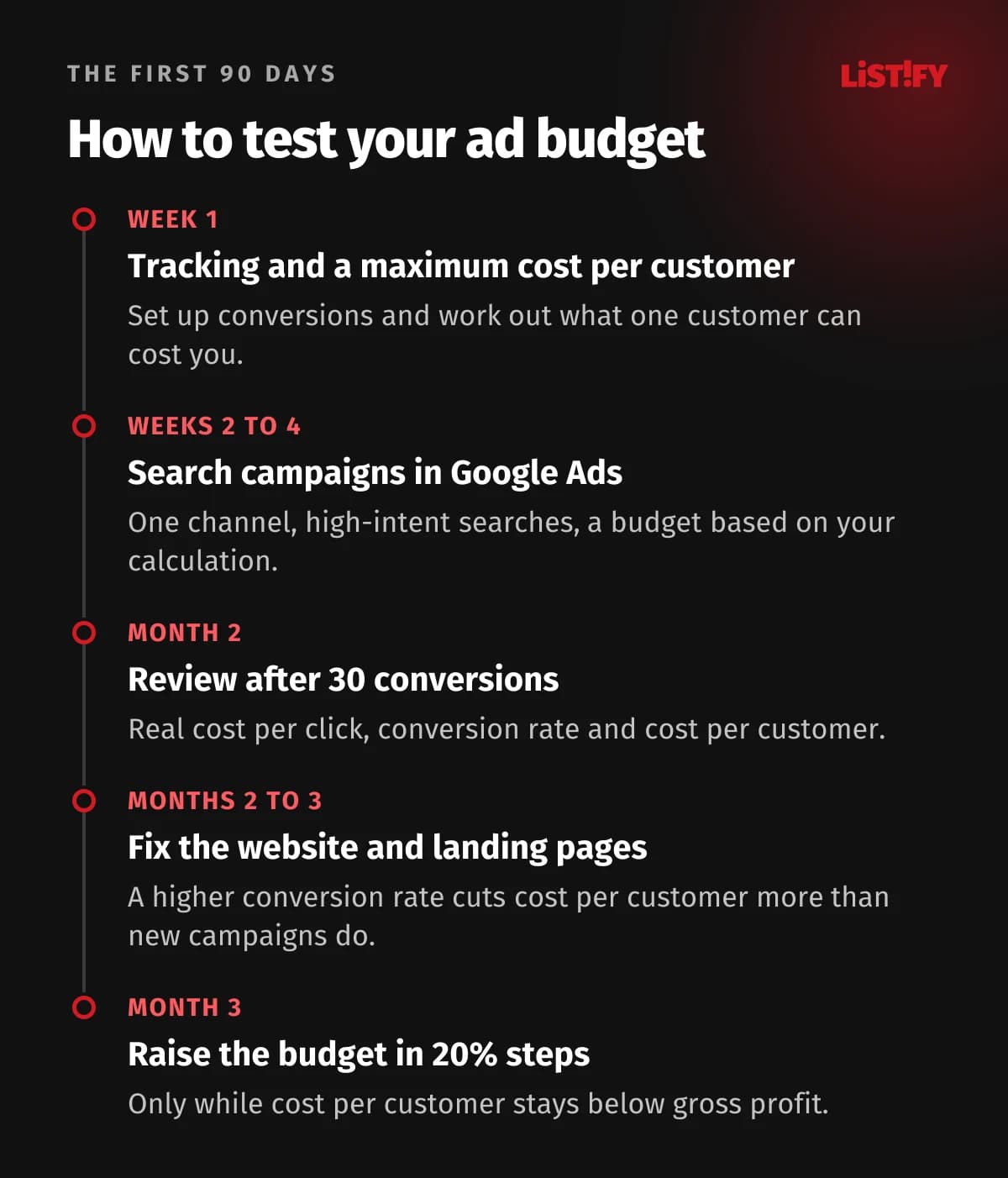 A 90-day plan: first set up tracking and a maximum cost per customer, then search campaigns in Google Ads, a review after 30 conversions, website fixes and finally raising the budget in 20% steps