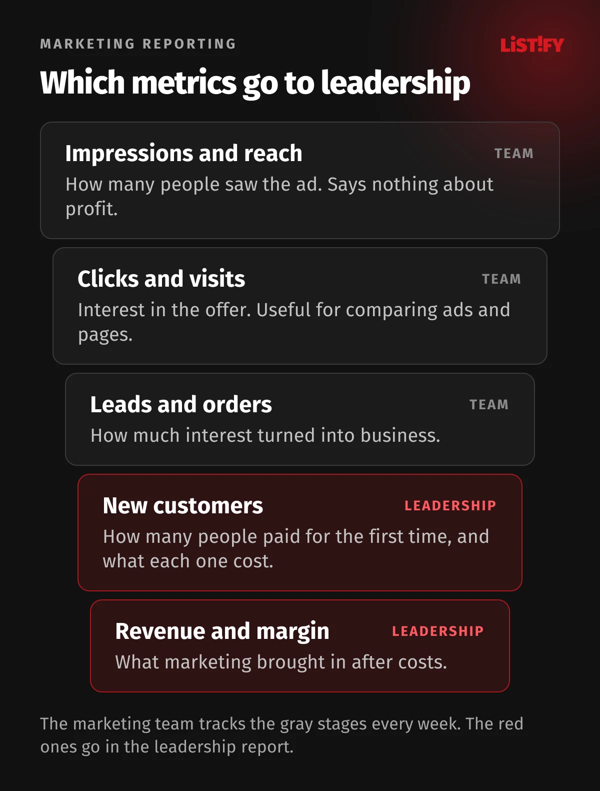 Metrics funnel: impressions and reach, clicks and visits, and leads and orders are tracked by the marketing team. New customers, revenue and margin belong in the leadership report