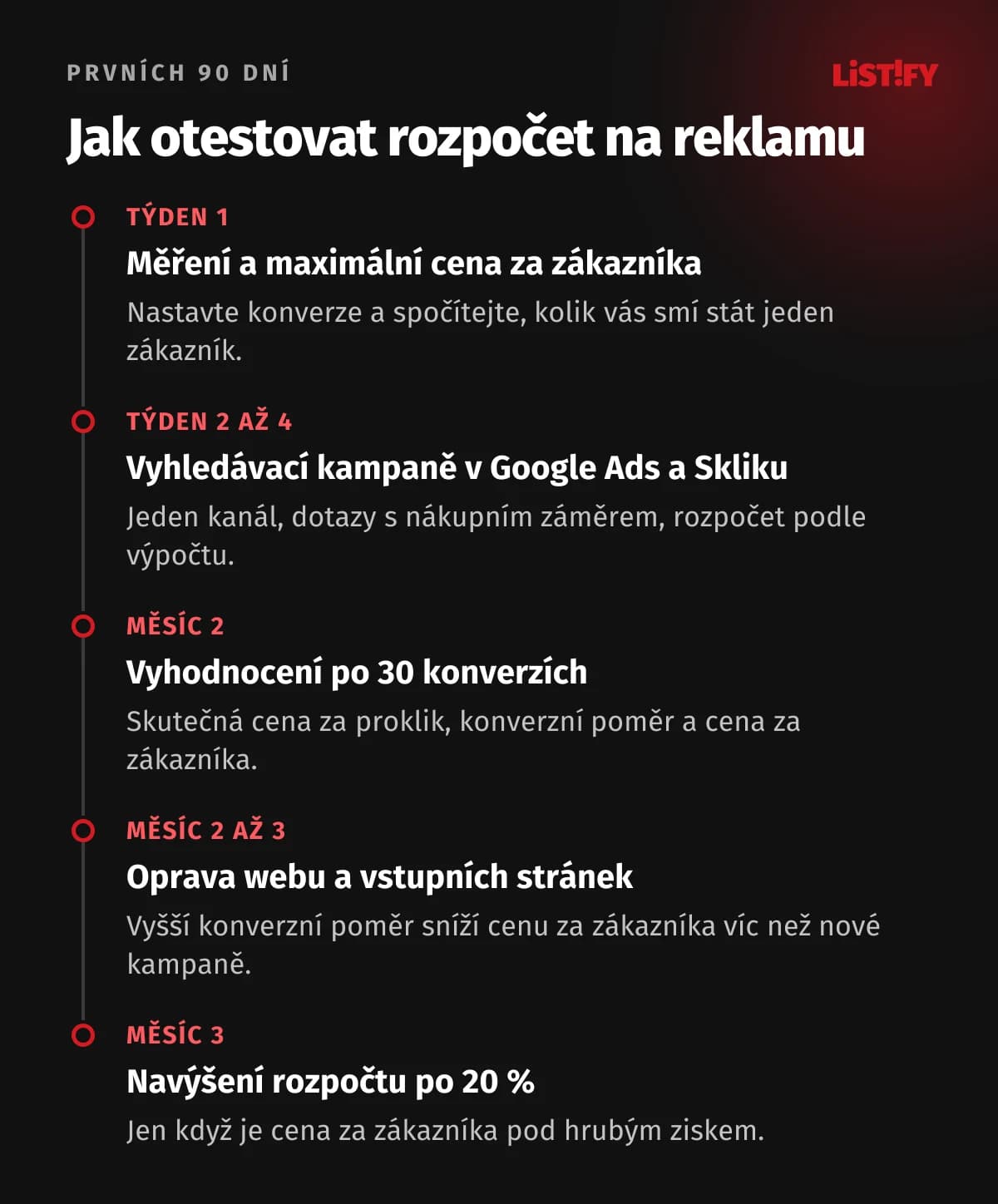 Plán na prvních 90 dní: nejdřív měření a výpočet maximální ceny za zákazníka, pak vyhledávací kampaně v Google Ads a Skliku, vyhodnocení po 30 konverzích, oprava webu a nakonec postupné navyšování rozpočtu o 20 %