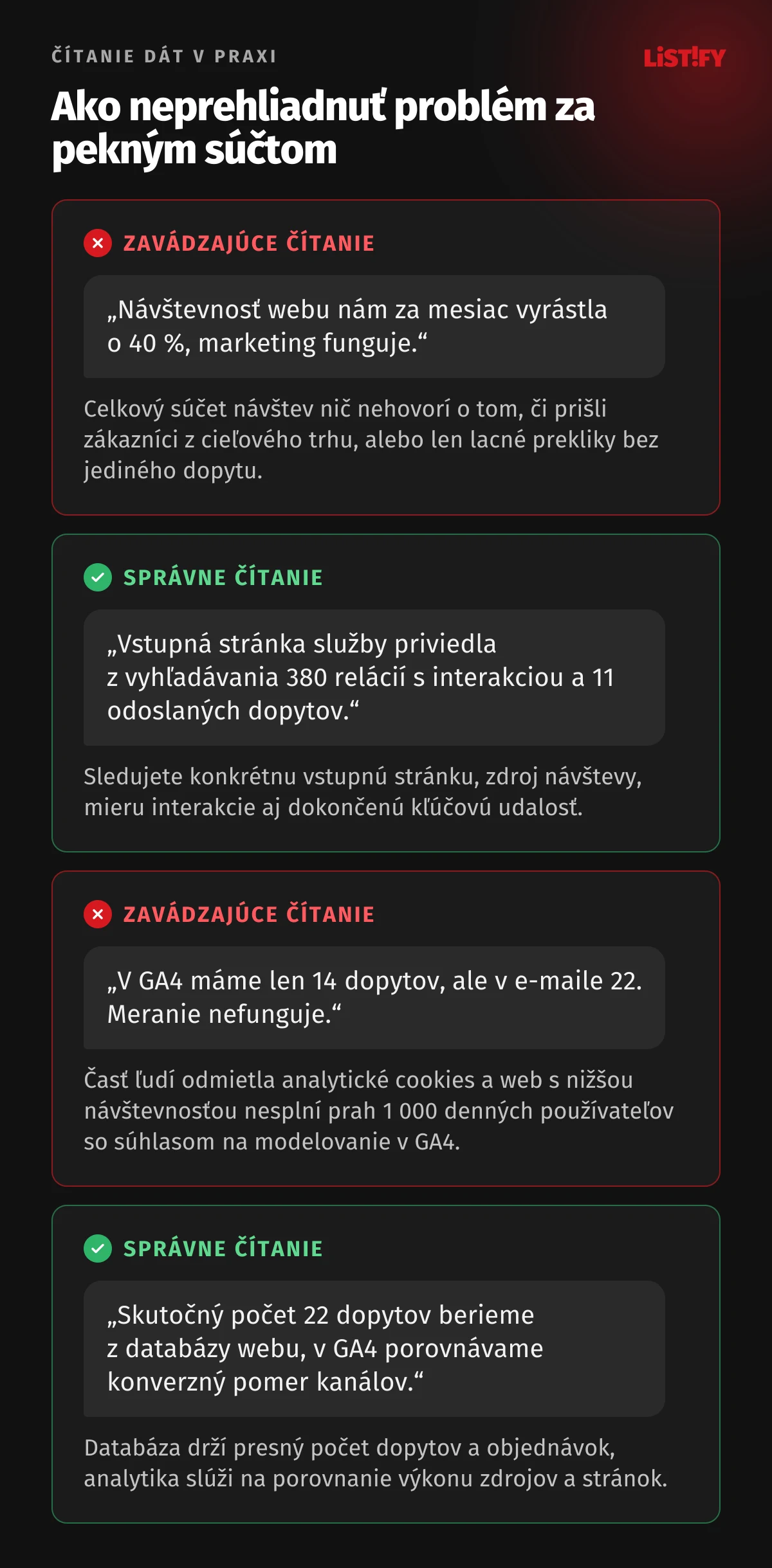 Porovnanie zavádzajúceho a správneho čítania dát: namiesto oslavovania 40 % rastu návštevnosti alebo reklamovania rozdielu 14 dopytov v GA4 oproti 22 v e-maile berte presný súčet z databázy a v GA4 porovnávajte konverzný pomer kanálov