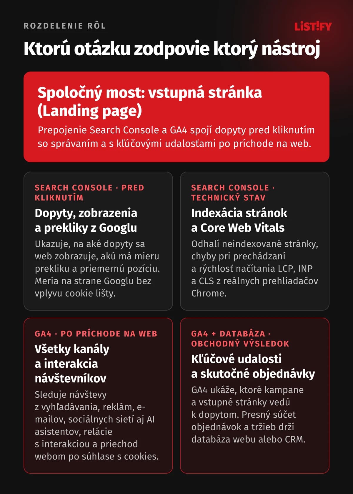 Schéma rozdelenia rolí: Search Console meria dopyty, zobrazenia, prekliky, indexáciu a Core Web Vitals pred kliknutím. GA4 sleduje všetky kanály, interakcie a kľúčové udalosti na webe, prepojené cez vstupnú stránku