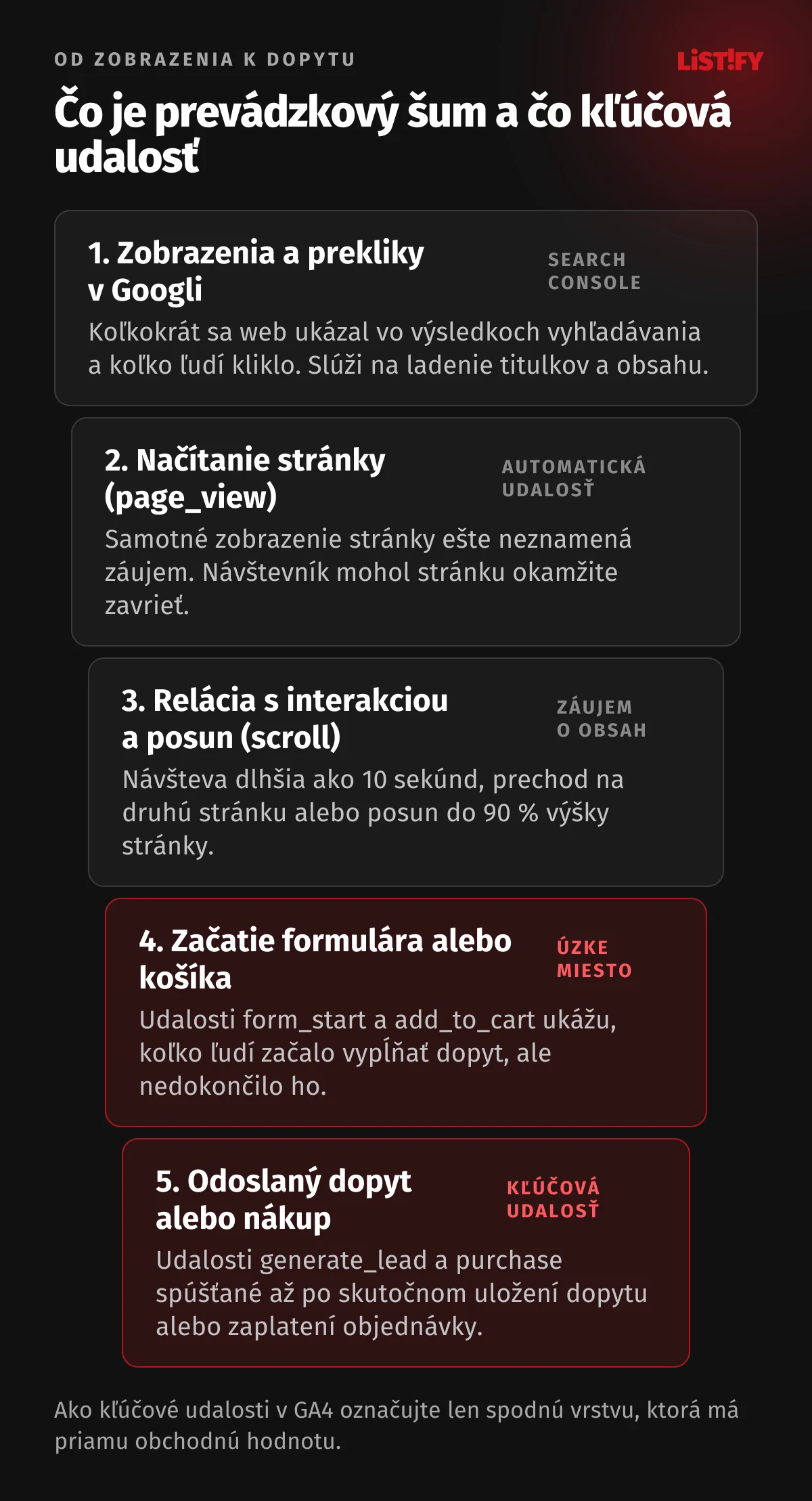 Lievik udalostí od zobrazenia v Googli cez načítanie stránky, reláciu s interakciou a začatie formulára až po kľúčovú udalosť odoslaného dopytu alebo nákupu