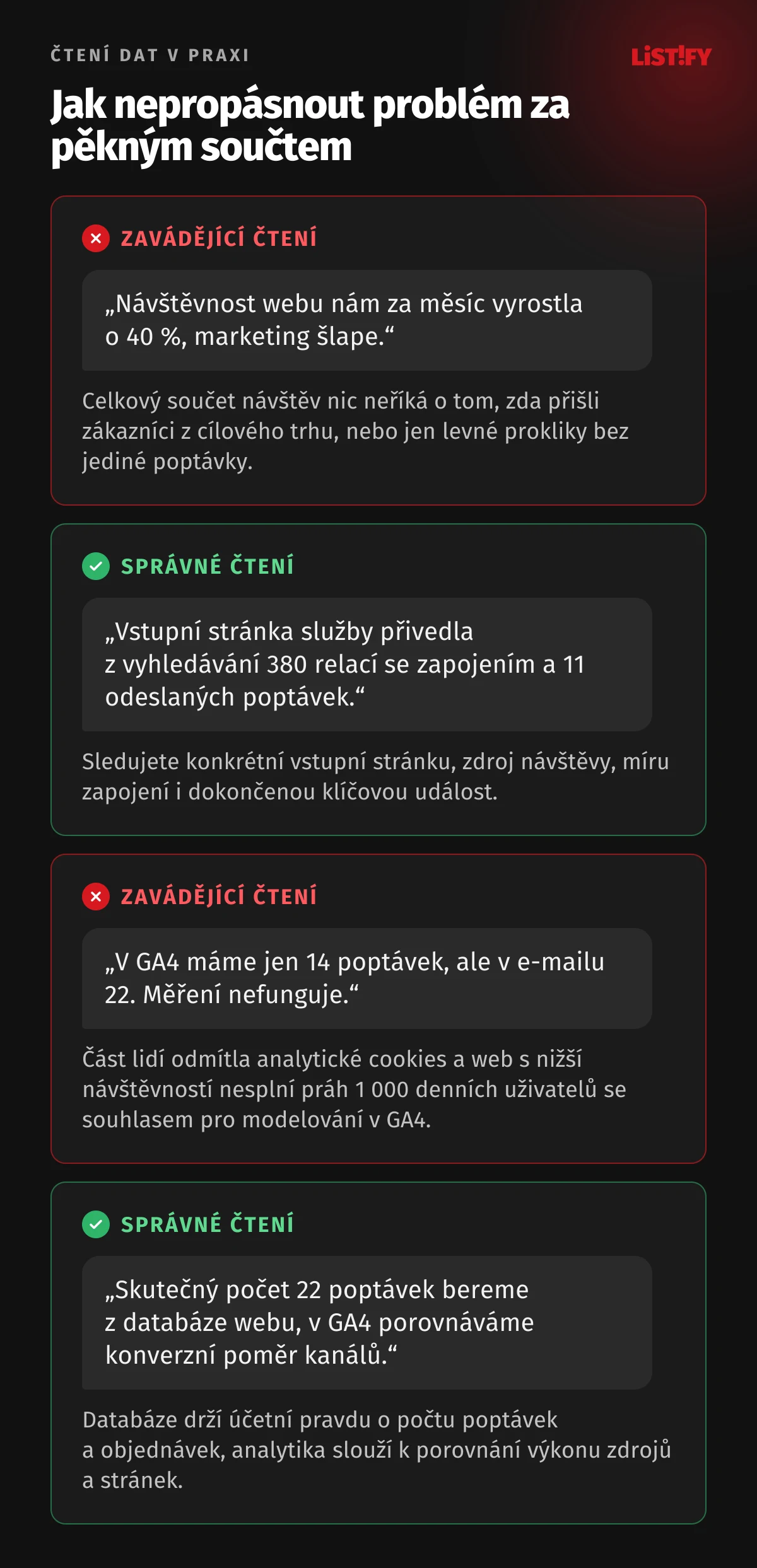 Porovnání zavádějícího a správného čtení dat: místo oslavování 40% růstu návštěvnosti nebo reklamování rozdílu 14 poptávek v GA4 oproti 22 v e-mailu berte přesný součet z databáze a v GA4 porovnávejte konverzní poměr kanálů