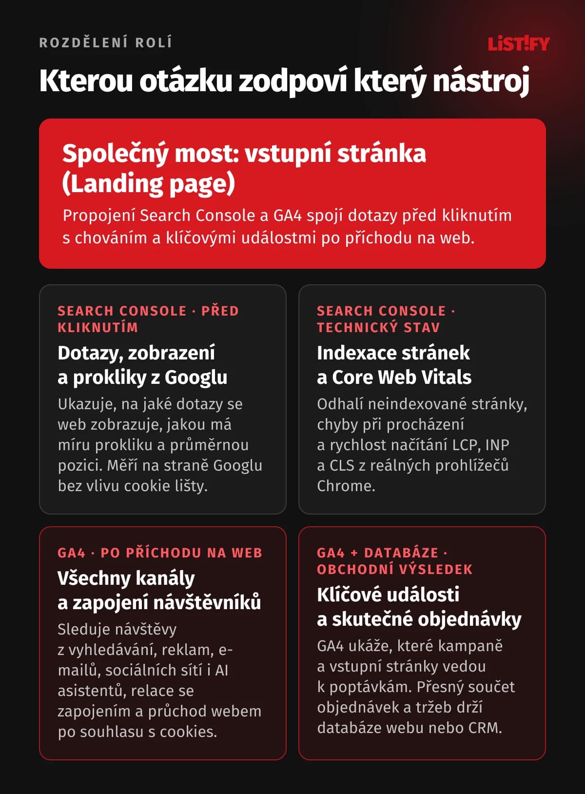 Schéma rozdělení rolí: Search Console měří dotazy, zobrazení, prokliky, indexaci a Core Web Vitals před kliknutím. GA4 sleduje všechny kanály, zapojení a klíčové události na webu, propojené přes vstupní stránku
