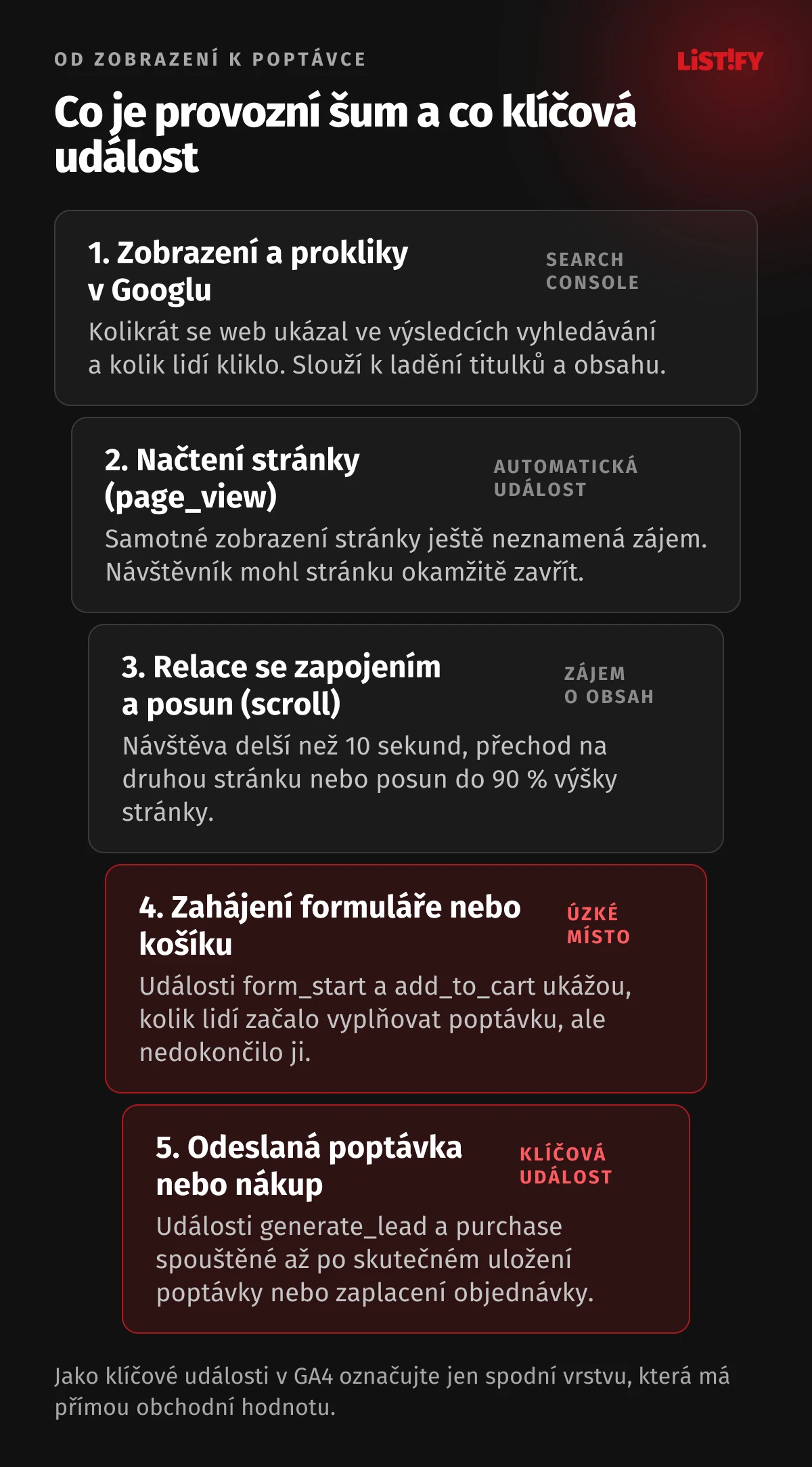 Trychtýř událostí od zobrazení v Googlu přes načtení stránky, relaci se zapojením a zahájení formuláře až po klíčovou událost odeslané poptávky nebo nákupu