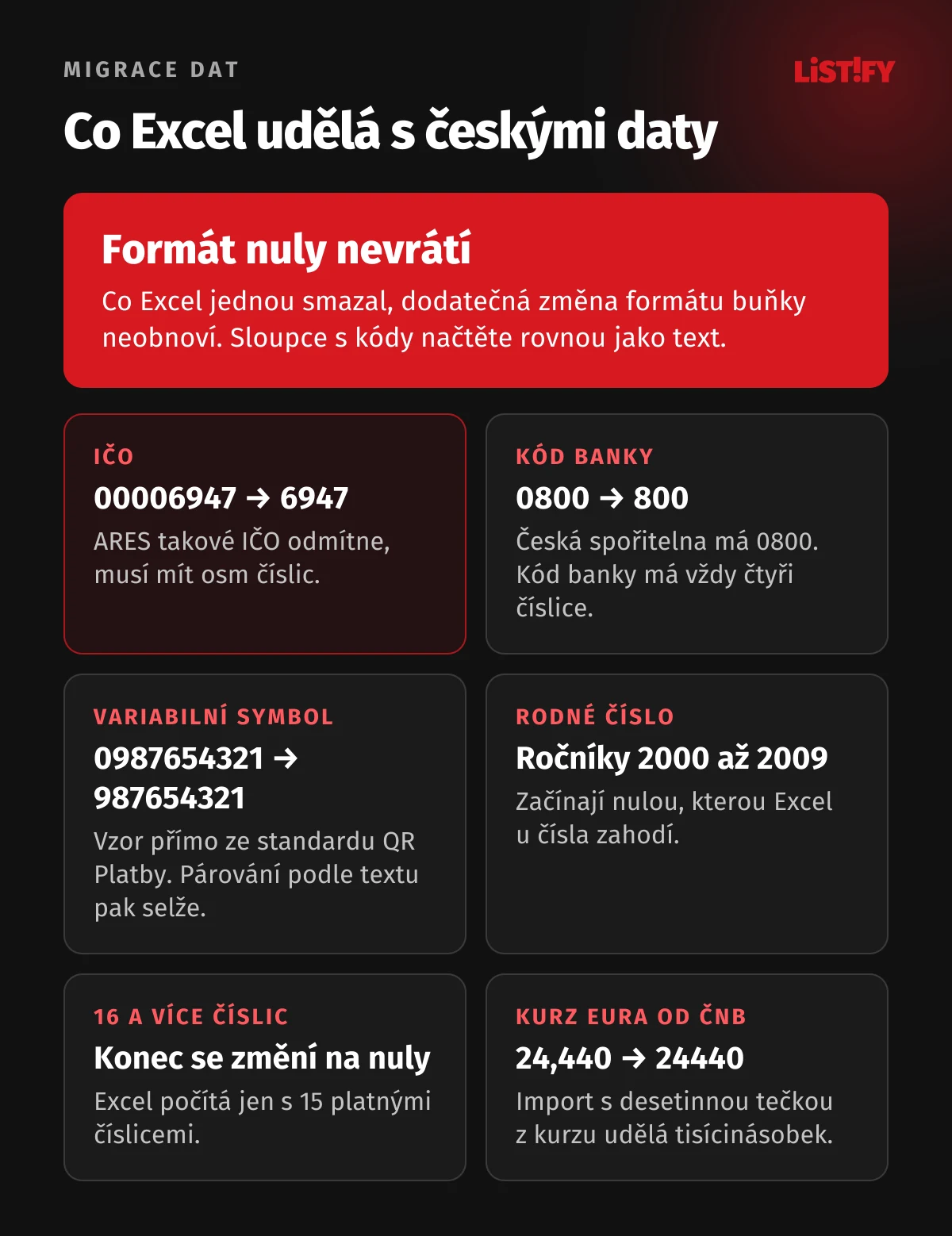 Co Excel udělá s českými daty: IČO 00006947 na 6947, kód banky 0800 na 800, variabilní symbol 0987654321 na 987654321, rodná čísla ročníků 2000 až 2009 ztratí nulu, čísla nad 15 číslic skončí nulami, kurz 24,440 se při špatném oddělovači změní na 24440