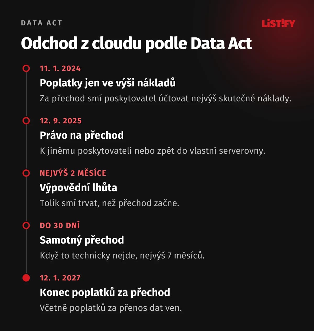 Odchod z cloudu podle Data Act: od 11. 1. 2024 poplatky za přechod jen ve výši nákladů, od 12. 9. 2025 právo na přechod, výpovědní lhůta nejvýš 2 měsíce, přechod do 30 dní, od 12. 1. 2027 žádné poplatky za přechod včetně přenosu dat ven
