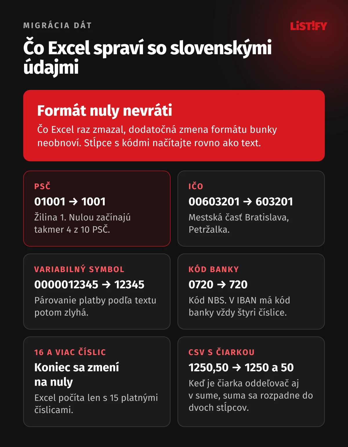Čo Excel spraví so slovenskými údajmi: PSČ 01001 na 1001, IČO 00603201 na 603201, variabilný symbol 0000012345 na 12345, kód banky 0720 na 720, čísla nad 15 číslic skončia nulami, desatinná čiarka v CSV rozhodí stĺpce