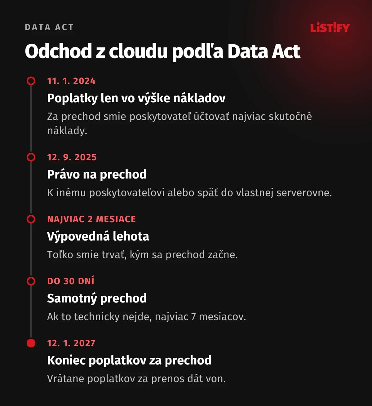 Odchod z cloudu podľa Data Act: od 11. 1. 2024 poplatky za prechod len vo výške nákladov, od 12. 9. 2025 právo na prechod, výpovedná lehota najviac 2 mesiace, prechod do 30 dní, od 12. 1. 2027 žiadne poplatky za prechod vrátane prenosu dát von
