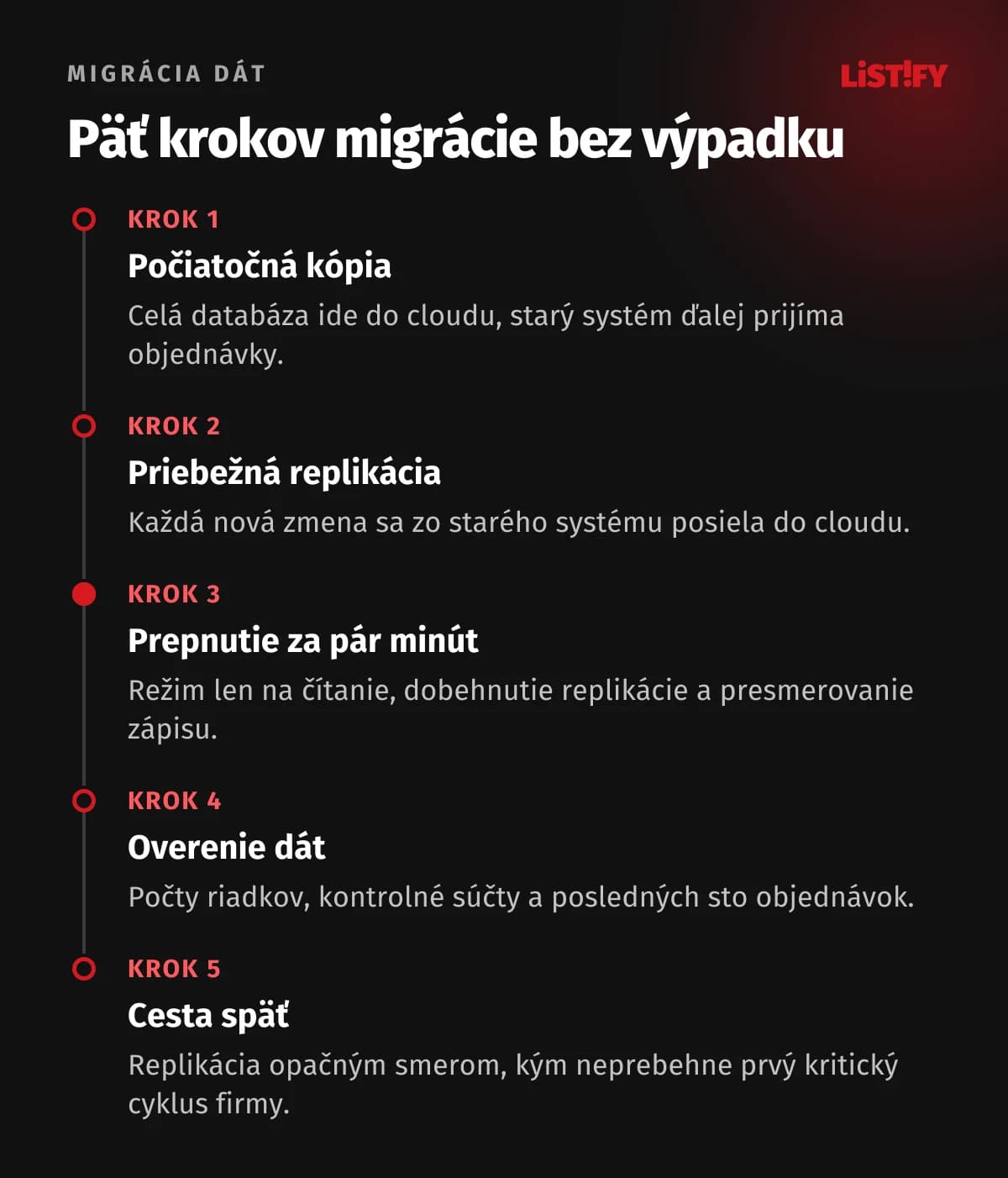 Päť krokov migrácie dát bez výpadku: počiatočná kópia, priebežná replikácia, krátke prepnutie v režime len na čítanie, overenie dát a cesta späť vďaka replikácii opačným smerom