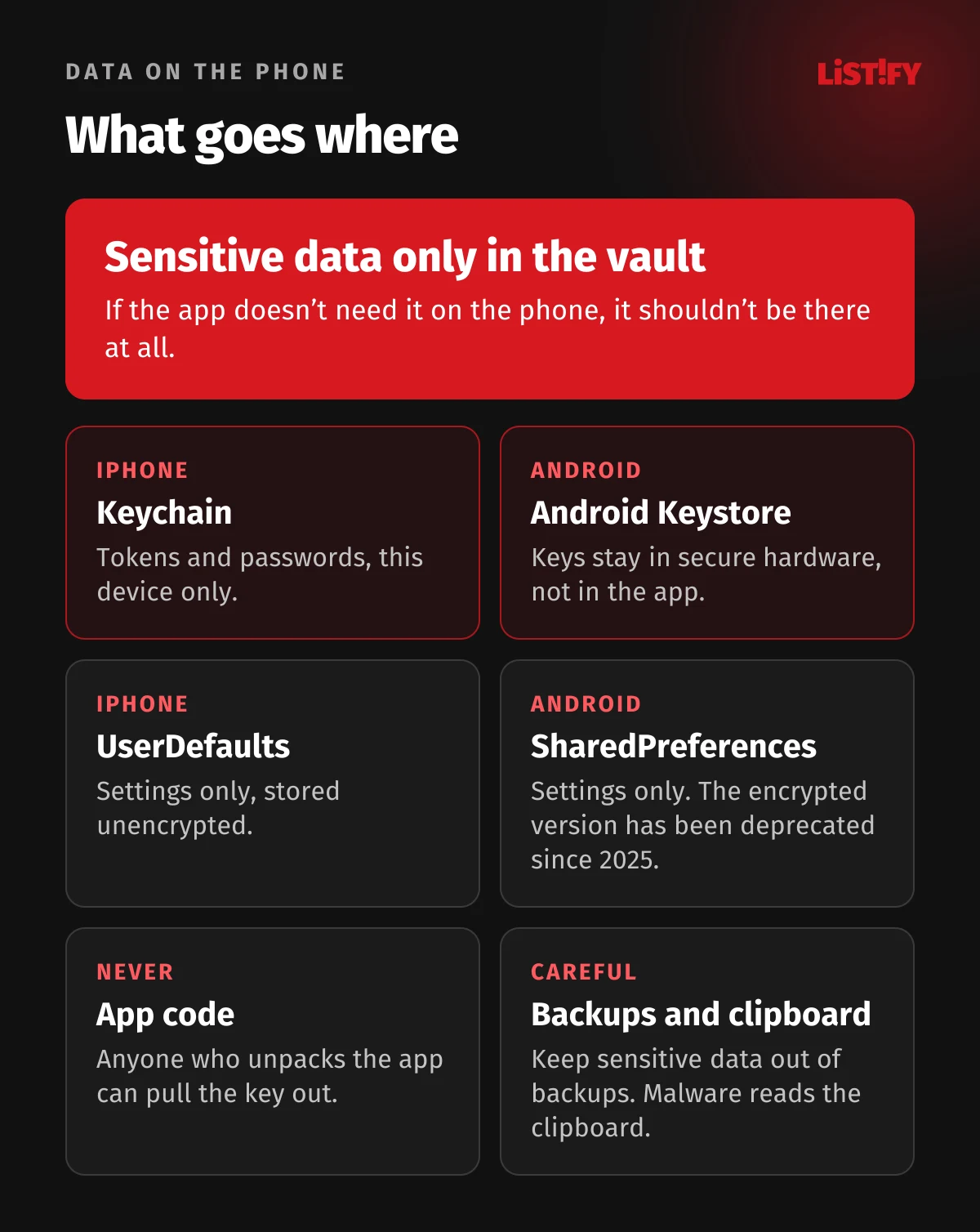 Where data belongs in a mobile app: tokens and passwords in the iOS Keychain or, on Android, encrypted with an Android Keystore key, settings in UserDefaults and SharedPreferences, never in the app code, sensitive data kept out of backups and the clipboard