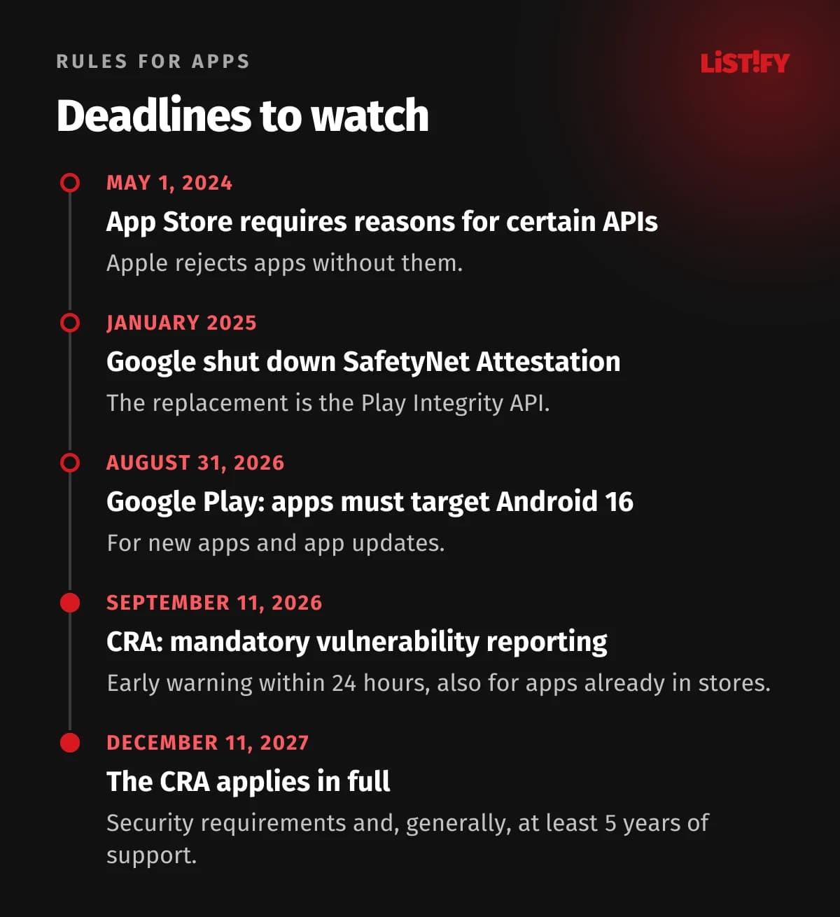 Deadlines for mobile apps: May 1, 2024 required reason APIs in the App Store, January 2025 SafetyNet shut down, August 31, 2026 Google Play requires apps to target Android 16, September 11, 2026 mandatory vulnerability reporting under the CRA, December 11, 2027 full CRA application