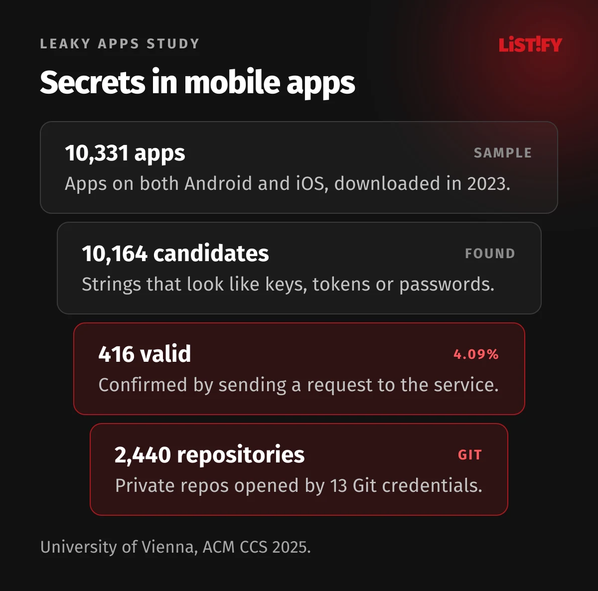 Leaky Apps study: 10,331 apps, 10,164 potential credentials, 416 valid (4.09%), 13 Git credentials opened 2,440 private repositories
