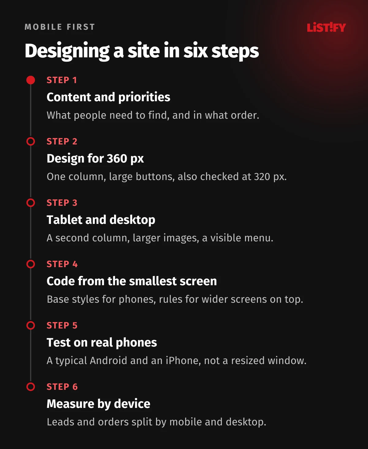 Six-step mobile-first process: content and priorities, design for a 360 px width, expand for tablet and desktop, code from the smallest screen up, test on real phones, measure by device