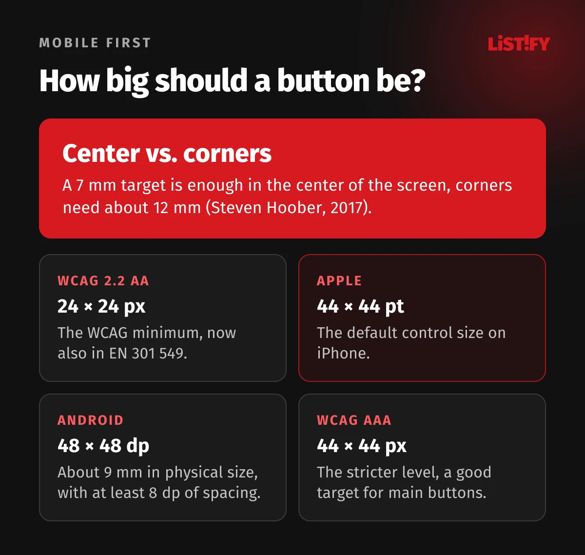 Minimum tap target sizes: WCAG 2.2 level AA 24 × 24 CSS px, Apple 44 × 44 points, Android 48 × 48 dp, WCAG level AAA 44 × 44 CSS px, about 7 mm is enough in the center of the screen, about 12 mm in the corners