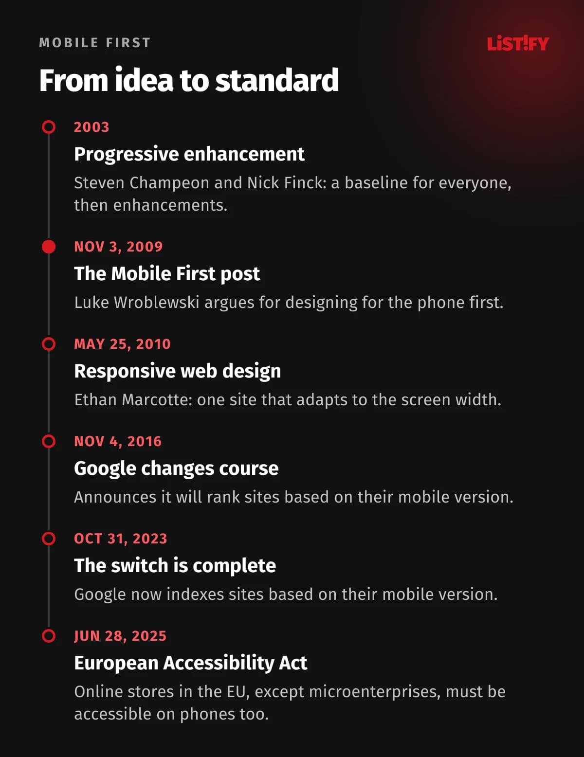 Mobile first timeline: 2003 progressive enhancement, 2009 Luke Wroblewski’s post, 2010 responsive web design, 2016 Google announces mobile-first indexing, 2023 indexing completed, 2025 European Accessibility Act