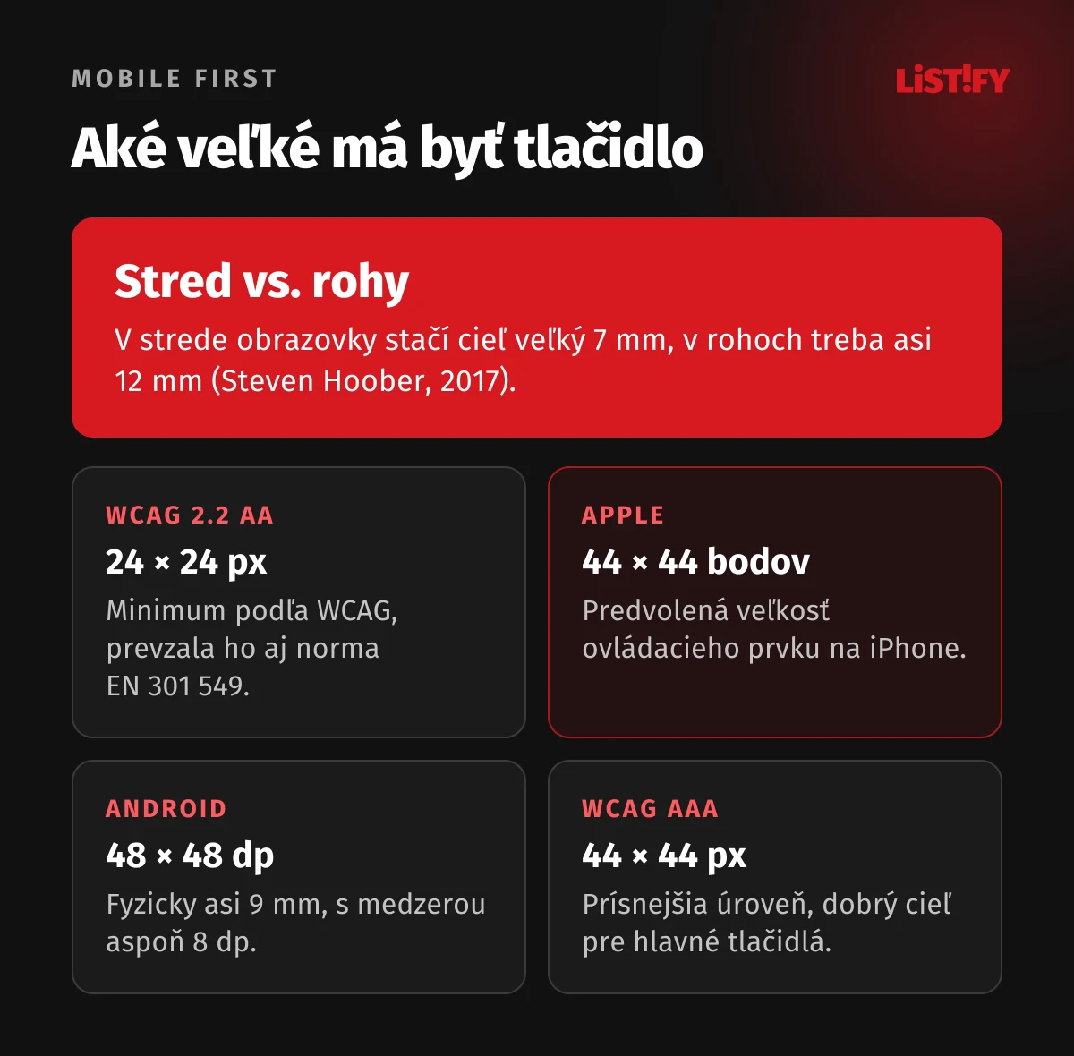 Minimálna veľkosť klikacej plochy podľa noriem: WCAG 2.2 úroveň AA 24 × 24 CSS px, Apple 44 × 44 bodov, Android 48 × 48 dp, WCAG úroveň AAA 44 × 44 CSS px, v strede obrazovky stačí 7 mm, v rohoch asi 12 mm
