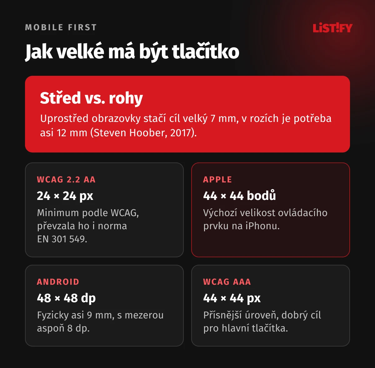 Minimální velikost klikací plochy podle norem: WCAG 2.2 úroveň AA 24 × 24 CSS px, Apple 44 × 44 bodů, Android 48 × 48 dp, WCAG úroveň AAA 44 × 44 CSS px, uprostřed obrazovky stačí 7 mm, v rozích asi 12 mm