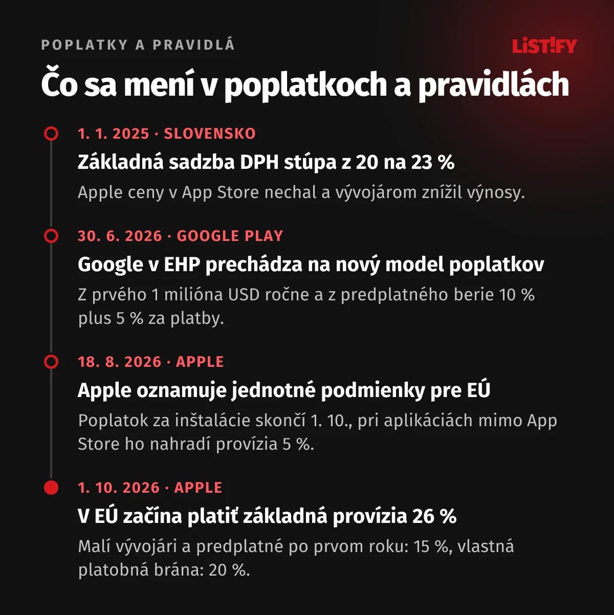 Časová os zmien poplatkov a pravidiel: 1. 1. 2025 DPH na Slovensku 23 %, od 30. 6. 2026 nové poplatky Google Play v EHP, 18. 8. 2026 Apple oznámil jednotné podmienky pre EÚ a od 1. 10. 2026 platí provízia 26 %